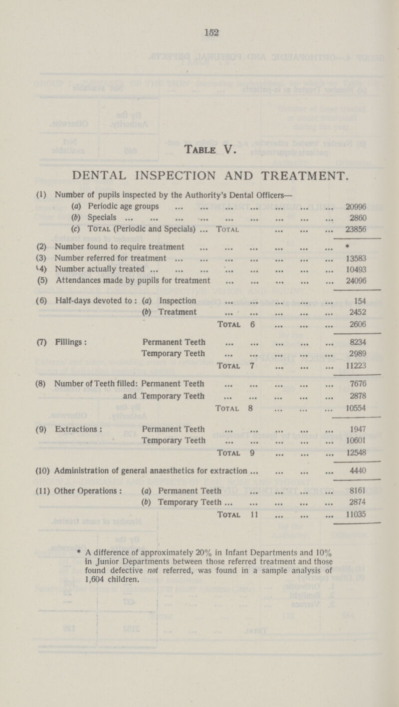 152 Table V. DENTAL INSPECTION AND TREATMENT. (1) Number of pupils inspected by the Authority's Dental Officers— (a) Periodic age groups 20996 (b) Specials 2860 (c) Total (Periodic and Specials) ... Total 23856 (2) Number found to require treatment * (3) Number referred for treatment 13583 (4) Number actually treated 10493 (5) Attendances made by pupils for treatment 24096 (6) Half-days devoted to : (a) Inspection 154 (b) Treatment 2452 Total 6 2606 (7) Fillings: Permanent Teeth 8234 Temporary Teeth 2989 Total 7 11223 (8) Number of Teeth filled: Permanent Teeth 7676 and Temporary Teeth 2878 Total 8 10554 (9) Extractions: Permanent Teeth 1947 Temporary Teeth 10601 Total 9 12548 (10) Administration of general anaesthetics for extraction 4440 (11) Other Operations: (a) Permanent Teeth 8161 (b) Temporary Teeth 2874 Total 11 11035 * A difference of approximately 20% in Infant Departments and 10% in Junior Departments between those referred treatment and those found defective not referred, was found in a sample analysis of 1,604 children.