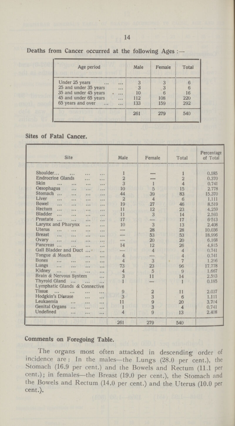 14 Deaths from Cancer occurred at the following Ages: — Age period Male Female Total Under 25 years 3 3 6 25 and under 35 years 3 3 6 35 and under 45 years 10 6 16 45 and under 65 years 112 108 220 65 years and over 133 159 292 261 279 540 Sites of Fatal Cancer. Site Male Female Total Percentage of Total Shoulder 1 — 1 0.185 Endrocrine Glands 2 — 2 0.370 Skin 3 1 4 0.741 Oesophagus 10 5 15 2.778 Stomach 44 39 83 15.370 Liver 2 4 6 1.111 Bowel 19 27 46 8.519 Rectum 11 12 23 4.259 Bladder 11 3 14 2.593 Prostate 17 — 17 6.513 Larynx and Pharynx 10 3 13 2.408 Uterus — 28 28 10.036 Breast — 53 53 18.996 Ovary — 20 20 6.168 Pancreas 14 12 26 4.815 Gall Bladder and Duct — 4 4 0.741 Tongue & Mouth 4 — 4 0.741 Bones 4 3 7 1.206 Lungs 73 23 96 17.778 Kidney 4 5 9 1.667 Brain & Nervous System 3 11 14 2.593 Thyroid Gland 1 — 1 0.185 Lymphatic Glands & Connective Tissue 9 2 11 2.037 Hodgkin's Disease 3 3 6 1.111 Leukaemia 11 9 20 3.704 Genital Organs 1 3 4 0.741 Undefined 4 9 13 2.408 261 279 540 Comments on Foregoing Table. 1 he organs most often attacked in descending order of incidence are: In the males—the Lungs (28.0 per cent.), the Stomach (16.9 per cent.) and the Bowels and Rectum (11.1 per cent.); in females—the Breast (19.0 per cent.), the Stomach and the Bowels and Rectum (14.0 per cent.) and the Uterus (10.0 per cent.).
