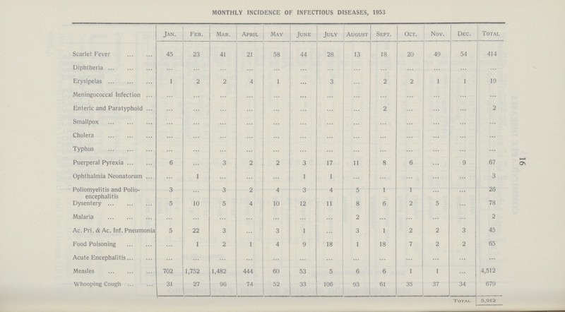 16 MONTHLY INCIDENCE OF INFECTIOUS DISEASES, 1953 Jan. Feb. Mar. April May June July August Sept. Oct. Nov. Dec. Total Scarlet Fever 45 23 41 21 58 44 28 13 18 20 49 54 414 Diphtheria ... ... ... ... ... ... ... ... ... ... ... ... ... Erysipelas 1 2 2 4 1 ... 3 ... 2 2 1 1 19 Meningococcal Infection ... ... ... ... ... ... ... ... ... ... ... ... ... Enteric and Paratyphoid ... ... ... ... ... ... ... ... 2 ... ... ... 2 Smallpox ... ... ... ... ... ... ... ... ... ... ... ... ... Cholera ... ... ... ... ... ... ... ... ... ... ... ... ... Typhus ... ... ... ... ... ... ... ... ... ... ... ... ... Puerperal Pyrexia 6 ... 3 2 2 3 17 11 8 6 ... 9 67 Ophthalmia Neonatorum ... 1 ... ... ... 1 1 ... ... ... ... ... 3 Poliomyelitis and Polio encephalitis 3 ... 3 2 4 3 4 5 1 1 ... ... 26 Dysentery 5 10 5 4 10 12 11 8 6 2 5 ... 78 Malaria ... ... ... ... ... ... ... 2 ... ... ... ... 2 Ac. Pri. & Ac. Inf. Pneumonia 5 22 3 ... 3 1 ... 3 1 2 2 3 45 Food Poisoning ... 1 2 1 4 9 18 1 18 7 2 2 65 Acute Encephalitis ... ... ... ... ... ... ... ... ... ... ... ... ... Measles 702 1,752 1,482 444 60 53 5 6 6 1 1 ... 4,512 Whooping Cough 31 27 96 74 52 33 106 93 61 35 37 34 679 Total 5,912