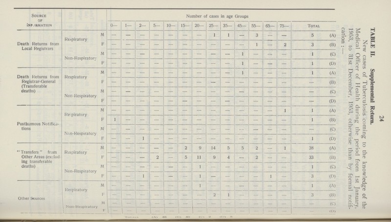 24 TABLE II. Supplemental Return. New cases of Tuberculosis coming to the knowledge of the Medical Officer of Health during the period from 1st January, 1953, to 31st December, 1953, otherwise than by formal notifi cation : — Source of Information Number of cases in age Groups 0— 1— 2— 5— 10— 15— 20— 25— 35— 45— 55— 65— 75— Total Death Returns from Local Registrars Respiratory M — — — — — — — 1 1 — 3 — — 5 (A) F — — — — — — — — — — 1 — 2 3 (B) Non-Respiratory M — — — — — — — — — 1 — — — 1 (C) F — — — — — — — — — 1 — — — 1 (D) Death Returns from Registrar-General (Transferable deaths) Respiratory M — — — — — — — — — 1 — — — 1 (A) F — — — — — — — — — — — — — — (B) Non-Respiratory M — — — — — — — — — — — — — — (C) F — — — — — — — — — — — — — — (D) Posthumous Notifica tions Respiratory M — — — — — — — — — — — — 1 1 (A) F 1 — — — — — — — — — — — — 1 (B) Non-Respiratory M — — — — — — — — — — — — — —— (C) F — — 1 — — — — — — — — — — 1 (D) Transfers from Other Areas (exdud¬ ing transferable deaths) Respiratory M — — — — — 2 9 14 5 5 2 — 1 38 (A) F — —— — 2 — 5 11 9 4 — 2 — — 33 (B) Non-Respiratory M — — — — — — 1 — — — — — — 1 (C) F —— —— 1 — — — 1 — — — — 1 — 3 (D) Other Sources Respiratory M — — — — — — 1 — — — — — — 1 (A) F — — — — — — — 2 1 — — — — 3 (B) Non-Respiratory m — — — — — — — — — — — — — — (C) F — — — — — — — — — — — — — — (D) Total A(46) (B) 40 (C) 2 (D) 5