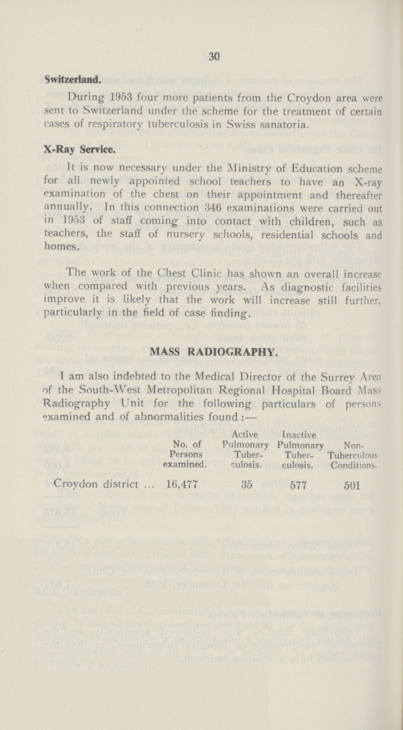 30 Switzerland. During 1953 four more patients from the Croydon area were sent to Switzerland under the scheme for the treatment of certain cases of respiratory tuberculosis in Swiss sanatoria. X-Ray Service. It is now necessary under the Ministry of Education scheme for all newly appointed school teachers to have an X-ray examination of the chest on their appointment and thereafter annually. In this connection 346 examinations were carried out in 1953 of staff coming into contact with children, such as teachers, the staff of nursery schools, residential schools and homes. The work of the Chest Clinic has shown an overall increase when compared with previous years. As diagnostic facilities improve it is likely that the work will increase still further, particularly in the field of case finding. MASS RADIOGRAPHY. I am also indebted to the Medical Director of the Surrey Area of the South-West Metropolitan Regional Hospital Board Mass Radiography Unit for the following particulars of persons examined and of abnormalities found:— No. of Persons examined. Active Pulmonary Tuber culosis. Inactive Pulmonary Tuber culosis. Non Tuberculous Conditions. Croydon district 16,477 35 577 501