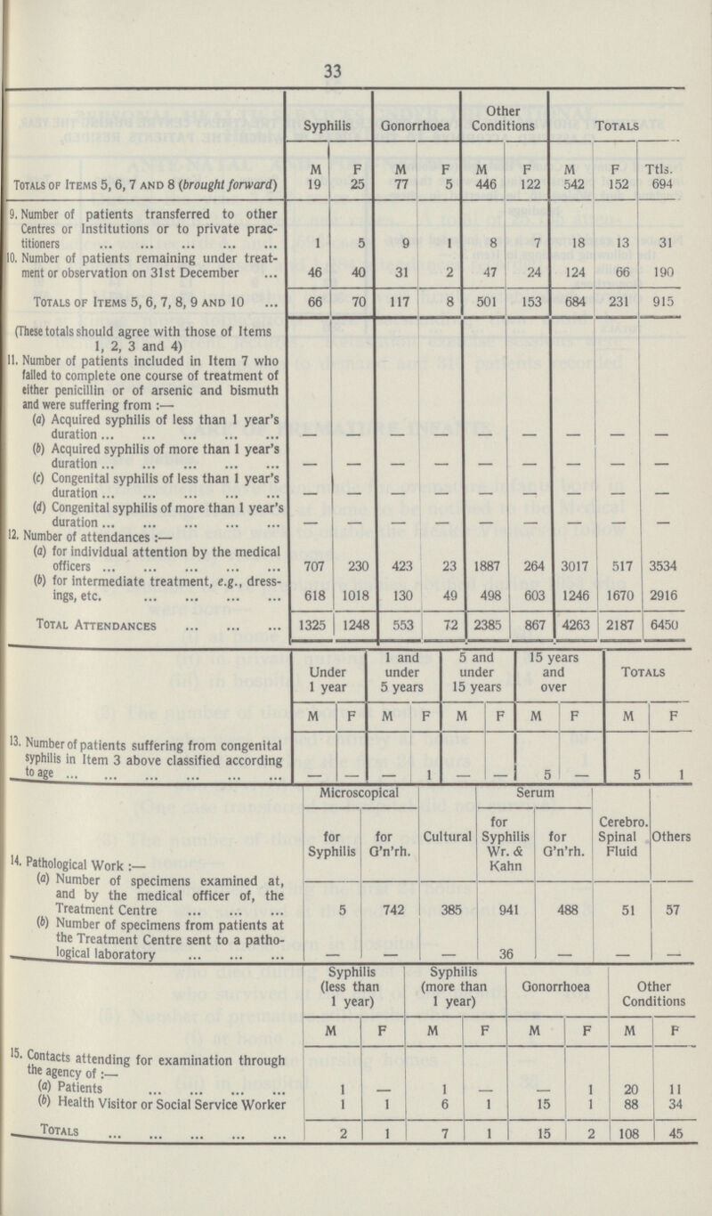 33  Syphilis Gonorrhoea Other Conditions Totals M F M F M F M F Ttls. Totals of Items 5,6,7 and 8 (brought forward) 19 25 77 5 446 122 542 152 694 9. Number of patients transferred to other Centres or Institutions or to private prac titioners 1 5 9 1 8 7 18 13 31 10. Number of patients remaining under treat ment or observation on 31st December 46 40 31 2 47 24 124 66 190 Totals of Items 5, 6, 7, 8, 9 and 10 66 70 117 8 501 153 684 231 915 (These totals should agree with those of Items 1, 2, 3 and 4) 11. Number of patients included in Item 7 who (ailed to complete one course of treatment of either penicillin or of arsenic and bismuth and were suffering from:— (o) Acquired syphilis of less than 1 year's duration — — — — — — — — — (b) Acquired syphilis of more than 1 year's duration — — — — — — — — — (c) Congenital syphilis of less than 1 year' duration — — — — — — — — — (d) Congenital syphilis of more than 1 year's duration — — — — — — — — — 12. Number of attendances:— (a) for individual attention by the medical officers 707 230 423 23 1887 264 3017 517 3534 (6) for intermediate treatment, e.g., dress ings, etc. 618 1018 130 49 498 603 1246 1670 2916 Total Attendances 1325 1248 553 72 2385 867 4263 2187 6450 Under 1 year 1 and under 5 years 5 and under 15 years 15 years and over Totals M F M F M F M F M F 13. Number of patients suffering from congenital syphilis in Item 3 above classified according to age . — — — 1 — — 5 — 5 1 14. Pathological Work (a) Number of specimens examined at, and by the medical officer of, the Treatment Centre Microscopical Cultural Serum Cerebro. Spinal Fluid Others for Syphilis for O'n'rh. for Syphilis Wr. & Kahn for G'n'rh. 5 742 385 941 488 51 57 (b) Number of specimens from patients at the Treatment Centre sent to a patho logical laboratory — — — 36 — — — Syphilis (less than 1 year) Syphilis (more than 1 year) Gonorrhoea Other Conditions M F M F M F M P 15. Contacts attending for examination through the agency of (15) Patients 1 — 1 — — 1 20 i— CO Health Visitor or Social Service Worker 1 1 6 1 15 1 88 34 Totais 2 1 7 1 15 2 108 145