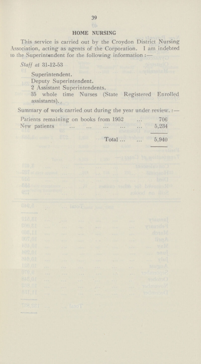 39 HOME NURSING This service is carried out by the Croydon District Nursing Association, acting as agents of the Corporation. I am indebted to the Superintendent for the following information:— Staff at 31-12-53 Superintendent. Deputy Superintendent. 2 Assistant Superintendents. 35 whole time Nurses (State Registered Enrolled assistants). Summary of work carried out during the year under review.:— Patients remaining on books from 1952 706 New patients 5,234 Total 5,940