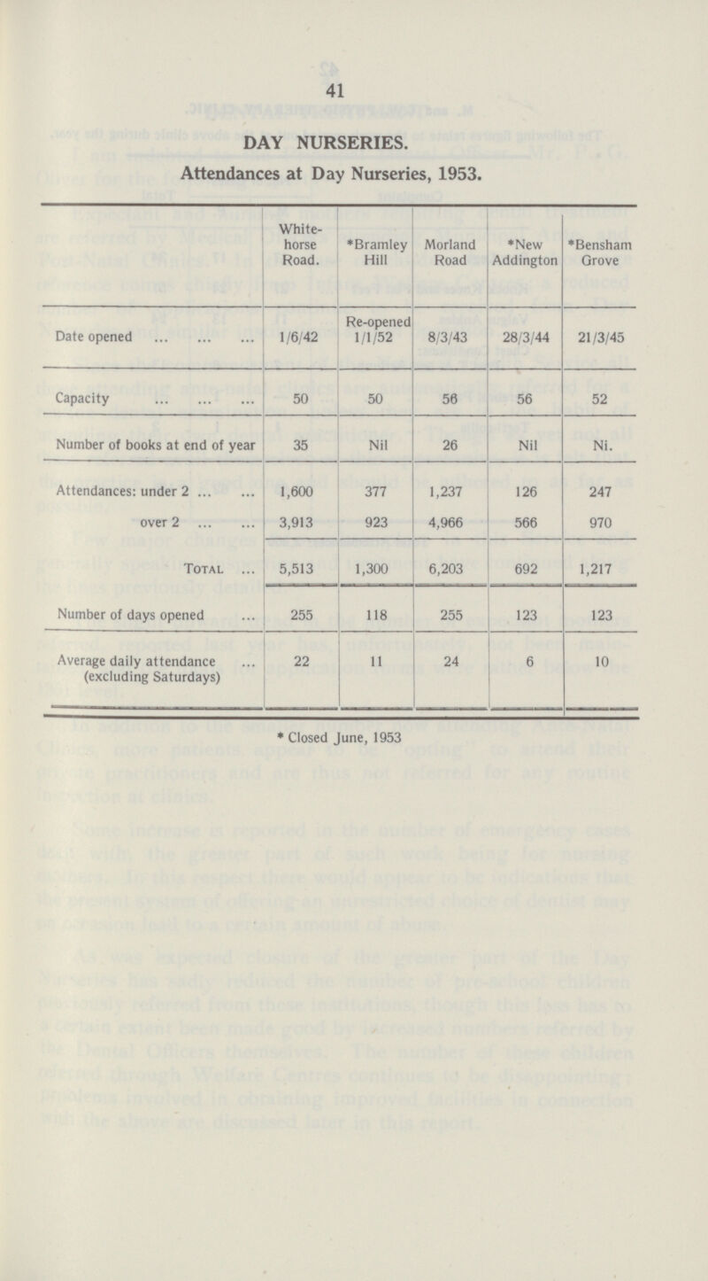 41 DAY NURSERIES. Attendances at Day Nurseries, 1953. White horse Road. *Bramley Hill Morland Road *New Addington ham Grove Date opened 1/6/42 Re-opened 1/1/52 8/3/43 28/3/44 21/3/45 Capacity 50 50 56 56 52 Number of books at end of year 35 Nil 26 Nil Ni. Attendances: under 2 1,600 377 1,237 126 247 over 2 3,913 923 4,966 566 970 Total 5,513 1,300 6,203 692 1,217 Number of days opened 255 118 255 123 123 Average daily attendance (excluding Saturdays) 22 11 24 6 10 * Closed June, 1953