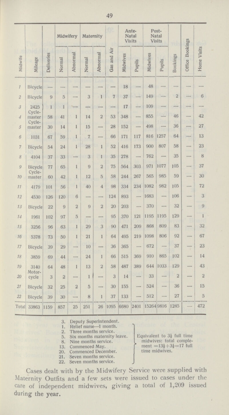 49 Midwife Mileage Deliveries Midwifery Maternity Gas and Air Ante Natal Visits Post Natal Visits Bookings Office Bookings Home Visits Normal Abnormal Normal Abnormal Midwives Pupils Midwives Pupils 1 Bicycle — — — — — — 18 — 48 — — — — 2 Bicycle 9 5 — 3 1 7 37 — 149 2 — 6 3 2425 Cycle- 1 1 — — — — 17 — 109 — — — — 4 master Cycle- 58 41 1 14 2 53 348 — 855 — 46 — 42 5 master 30 14 1 15 — 28 152 — 498 — 36 — 27 6 1031 67 59 1 7 — 66 171 117 816 1257 64 — 13 7 Bicycle 54 24 1 28 1 52 416 173 900 807 58 — 23 8 4104 37 33 — 3 1 35 278 — 762 — 35 — 8 9 Bicycle Cycle- 77 65 1 9 2 75 564 303 971 1077 105 — 37 10 master 60 42 1 12 5 58 244 267 565 985 59 — 30 11 4179 101 56 1 40 4 98 334 234 1082 982 105 — 72 12 4530 126 120 6 — — 124 893 — 1683 — 106 — 3 13 Bicycle 22 9 2 9 2 20 203 — 370 32 — 9 14 1961 102 97 5 — — 95 370 121 1195 1195 129 — 1 15 3256 96 63 1 29 3 90 471 209 868 809 83 — 32 16 5378 73 50 1 21 1 64 495 219 1098 806 92 — 67 17 Bicycle 39 29 — 10 — 36 365 — 672 — 37 — 23 18 3859 69 44 — 24 1 66 515 369 910 865 102 — 14 19 3140 Motor¬ 64 48 1 13 2 58 487 389 644 1033 129 — 43 20 cycle 3 2 — 1 — 3 14 — 33 — 2 — 2 21 Bicycle 32 25 2 5 — 30 155 — 524 — 36 — 15 22 Bicycle 39 30 — 8 1 37 133 — 512 — 27 — 5 Total 33863 1159 857 25 251 26 1095 6680 2401 15264 9816 1285 — 472 3. Deputy Superintendent. 1. Relief nurse—1 month. 2. Three months service. 5. Six months maternity leave. 8. Nine months service. 13. Commenced May. 20. Commenced December. 21. Seven months service. 22. Seven months service. Equivalent to 3½ full time midwives: total comple ment = 13½+3½=17 full time midwives. Cases dealt with by the Midwifery Service were supplied with Maternity Outfits and a few sets were issued to cases under the care of independent midwives, giving a total of 1,209 issued during the year.