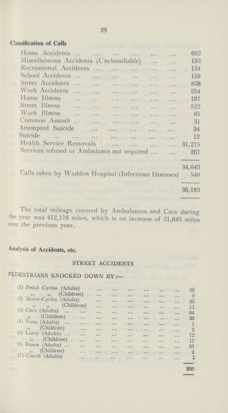 59 Classification of Calls Home Accidents 662 Miscellaneous Accidents (Unclassifiable) 193 Recreational Accidents 134 School Accidents 159 Street Accidents 838 Work Accidents 254 Home Illness 197 Street Illness 522 Work Illness 65 Common Assault 31 Attempted Suicide 34 Suicide 12 Health Service Removals 31,275 Services refused or Ambulance not required 267 34,643 Calls taken by Waddon Hospital (Infectious Diseases) 540 35,183 The total mileage covered by Ambulances and Cars during the year was 412,178 miles, which is an increase of 21,643 miles over the previous year. Analysis of Accidents, etc. STREET ACCIDENTS PEDESTRIANS KNOCKED DOWN BY:— (1) Pedal Cycles (Adults) 20 ,, ,, (Children) 9 (2) Motor-Cycles (Adults) 35 ,, ,, (Children) 11 (3) Cars (Adults) 64 ,, (Children) 26 (4) Vans (Adults) 1 ,, (Children) 2 (6) Lorry (Adults 12 ,, (Children) 12 (6) Buses (Adults) 10 ,, (Children) 2 (7) Coach (Adults) 1 205