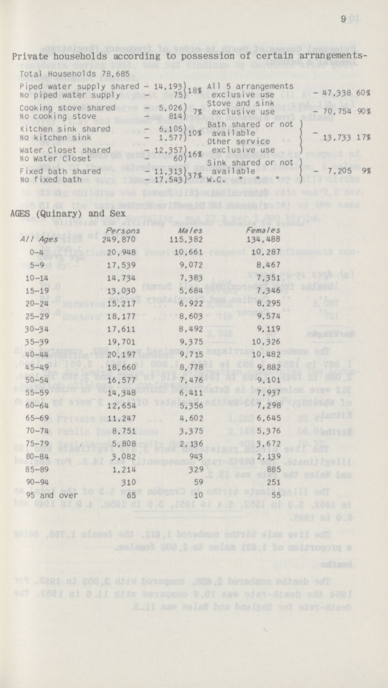 9 Private households according to possession of certain arrangements- Total Households 78,685 Piped water supply shared No piped water supply - 14,193) 75) 18% All 5 arrangements exclusive use - 47,338 60% Cooking stove shared No cooki ng stove - 5,026) 814) ' 7% Stove and sink exclusive use - 70,754 90% Kitchen sink shared No kitchen sink - 6,105) - 1,577) ,10% Bath shared or not available Other service - 13.733 17% Water Closet shared No Water CIoset - 12,357) 60 ) 16% exclusive use Fixed bath shared No fixed bath - 11,313) - 17,543) ,37% Sink shared or not available w.c. - 7,205 9% AGES (Quinary) and Sex AlI Ages Persons Males Females 249,870 115,382 134,488 0-4 20,948 10,661 10.287 5-9 17,539 9,072 8,467 10-14 14,734 7,383 7.351 15-19 13,030 5,684 7.346 20-24 15,217 6,922 8,295 25-29 18,177 8,603 9,574 30-34 17,611 8,492 9,119 35-39 19,701 9.375 10,326 40-44 20,197 9,715 10,482 45-49 18,660 8,778 9,882 50-54 16,577 7,476 9,101 55-59 14,348 6,411 7,937 60-64 12,654 5,356 7,298 65-69 11,247 4,602 6,645 70-74 8,751 3,375 5,376 75-79 5,808 2, 136 3,672 80-84 3,082 943 2, 139 85-89 1,214 329 885 90-94 310 59 251 95 and over 65 10 55