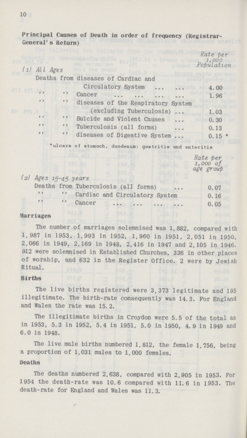 10 Principal Causes or Death in order of irequency (Registrar General' s Return) Rate per 1,000 Population (l) All Ages Deaths from diseases of Cardiac and Circulatory System 4.00   Cancer 1.96   diseases of the Respiratory System (excluding Tuberculosis) 1.03  Suicide and Violent Causes 0. 30   Tuberculosis (all forms) 0.13   diseases of Digestive System 0.15 * *ulcers of stomach, duodenum: gastritis and enteritis Rate per 1,000 of age group (2) Ages 15-45 years Deaths from Tuberculosis (all forms) 0.07   Cardiac and Circulatory System 0.16   Cancer 0.05 Marriages The number of marriages solemnised was 1,882, compared with 1,987 in 1953, 1,993 in 1952, 1,960 in 1951. 2,051 in 1950, 2,066 in 1949, 2,169 in 1948, 2,416 in 1947 and 2,105 in 1946. 912 were solemnised in Established Churches, 336 in other places of worship, and 632 in the Register Office. 2 were by Jewish Ritual. Births The live births registered were 3,373 legitimate and 195 illegitimate. The birth-rate consequently was 14.3. For England and Wales the rate was 15. 2. The illegitimate births in Croydon were 5.5 of the total as in 1953, 5.3 in 1952, 5.4 in 1951, 5.0 in 1950, 4.9 in 1949 and 6.0 in 1948. The live male births numbered 1,812, the female 1,756, being a proportion of 1,031 males to 1,000 females. Deaths The deaths numbered 2,638, compared with 2,905 in 1953. For 1954 the death-rate was 10.6 compared with 11.6 in 1953. The death-rate for England and Wales was 11.3.