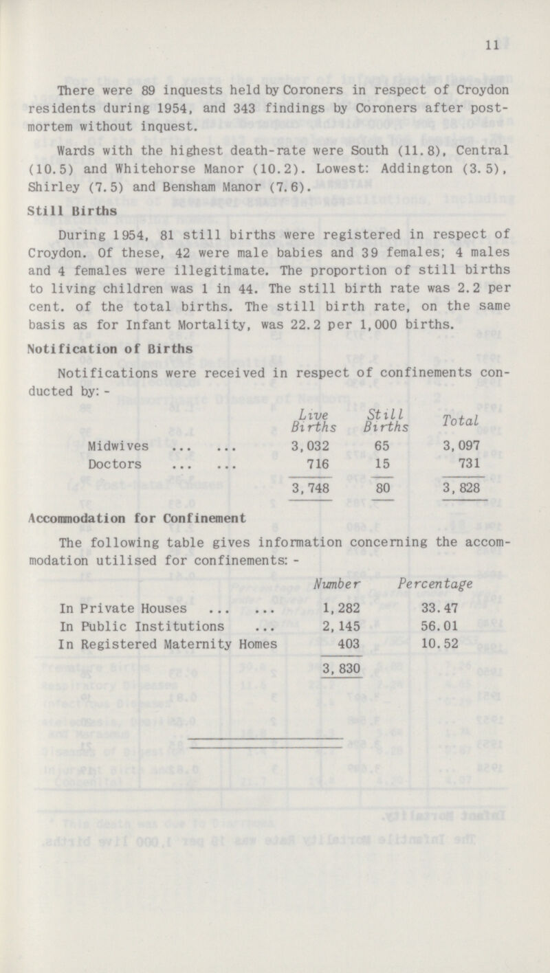 11 There were 89 inquests held by Coroners in respect of Croydon residents during 1954, and 343 findings by Coroners after post mortem without inquest. Wards with the highest death-rate were South (11.8), Central (10.5) and Whitehorse Manor (10.2). Lowest: Addington (3.5), Shirley (7.5) and Bensham Manor (7.6). Still Births During 1954, 81 still births were registered in respect of Croydon. Of these, 42 were male babies and 39 females; 4 males and 4 females were illegitimate. The proportion of still births to living children was 1 in 44. The still birth rate was 2.2 per cent, of the total births. The still birth rate, on the same basis as for Infant Mortality, was 22.2 per 1,000 births. Notification of Births Notifications were received in respect of confinements con ducted by: - Live Births Still Births Total Midwives 3,032 65 3,097 Doctors 716 15 731 3,748 80 3, 828 Accommodation for Confinement The following table gives information concerning the accom modation utilised for confinements: - Number Percentage In Private Houses 1,282 33.47 In Public Institutions 2, 145 56.01 In Registered Maternity Homes 403 10.52 3, 830