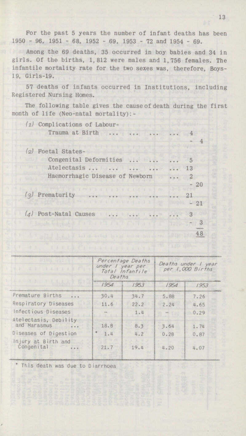 13 For the past 5 years the number of infant deaths has been 1950 - 96, 1951 - 68, 1952 - 69, 1953 - 72 and 1954 - 69. Among the 69 deaths, 35 occurred in boy babies and 34 in girls. Of the births, 1,812 were males and 1,756 females. The infantile mortality rate for the two sexes was, therefore, Boys 19, Girls-19. 57 deaths of infants occurred in Institutions, including Registered Nursing Homes. The following table gives the cause of death during the first month of life (Neo-natal mortality) (l) Complications of Labour- Trauma at Birth 4 - 4 (2) Foetal States- Congenital Deformities 5 Atelectasis 13 Haemorrhagic Disease of Newborn 2 - 20 (3) Prematurity 21 - 21 (4) Post-Natal Causes 3 - 3 48 Percentage Deaths under 1 year per Total Infantile Deaths Deaths under / year per 1,OOO Bir ths 1954 1953 1954 1953 Premature Births 30.4 34.7 5.88 7.26 Respiratory Diseases 11.6 22.2 2.24 4.65 Infectious Diseases - 1.4 - 0.29 Atelectasis, Debility and Marasmus 18.8 8.3 3.64 1. 74 Diseases of Digestion 1.4 4.2 0.28 0.87 Injury at Birth and Congenital 21.7 19.4 4.20 4.07 *This death was due to Diarrhoea