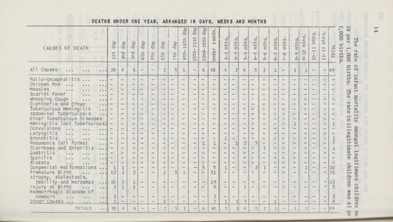 14 The rate of infant mortality amongst legitimate children was 18 per 1,000 births. The rate in illegitimate children was 41 per 1,000 births. DEATHS UNDER ONE YEAR, ARRANGED IN DAYS, WEEKS AND MONTHS CAUSES OF DEATH 1st day 2nd day 3rd day 4th day 5th day 6th day 7th day 8th-l4th day 15th-21st day 22nd-28th day Under lmnth. 1-2 mths. 2-3 mths. 3-4 mths. 4-5 mths. 5-6 mths. 6-7 mths. 7-8 mths. 8-9 mths. 9-10 mths. 10-11 mths. 11-12 mths. j TOTAL All Causes 28 6 4 - - 2 3 1 - 4 48 3 2 6 5 2 1 - 1 1 - - 69 Polio-Encephalitis - - - - - - - - - - - - - - - - - - - - - - - Chicken Pox - - - - - - - - - - - - - - - - - - - - - - - Measles - - - - - - - - - - - - - - - - - - - - - - - Scarlet Fever - - - - - - - - - - - - - - - - - - - - - - - Whooping Cough - - - - - - - - - - - - - - - - - - - - - - - Diphtheria and croup - - - - - - - - - - - - - - - - - - - - - - - Tuberculous Meningitis - - - - - - - - - - - - - - - - - - - - - - - Abdominal Tuberculosis - - - - - - - - - - - - - - - - - - - - - - - Other Tuberculous Diseases - - - - - - - - - - - - - - - - - - - - - - - Meningitis (not Tuberculous) - - - - - - - - - - - - - - - - - - 1 - - - 1 Convulsions - - - - - - - - - - - - - - - - - - - - - - - Laryngitis - - - - - - - - - - - - - - - - - - - - - - - Bronchitis - - - - - - - - - - - 1 - - - - - - - - - - 1 Pneumonia (all forms) - - - - - - - - - 1 1 - 1 2 3 - - - - - - - 7 Diarrhoea and Enteritis - - - - - - - - - - - - - - - 1 - - - - - - 1 Gastritis - - - - - - - - - - - - - - - - - - - - - - Syphilis - - - - - - - - - - - - - - - - - - - - - - - Rickets - - - - - - - - - - - - - - - - - - - - - - - Congenital Malformations 1 1 - - - - - - — 3 5 1 - - 2 1 - - - 1 - - 10 Premature Birth 1? 2 2 - — 1 3 1 - - 21 - - - - - - - - — - — 21 Atrophy, Atelectasis, Debility and Marasmus 10 2 1 _ _ _ _ _ _ 13 _ _ - _ _ _ _ _ _ _ _ 13 Injury at Birth 2 1 1 - - - - - - - 4 - - 1 - - - - - - - - 5 Haemorrhagic disease of newborn 2 _ - - - _ _ 2 - _ _ - _ 2 Other Causes 1 — - - - 1 - - — - 2 1 1 3 - — 1 - - - — - 8 TOTALS 28 6 4 - - 2 3 1 - 4 48 3 2 6 5 2 1 - 1 1 - - 69