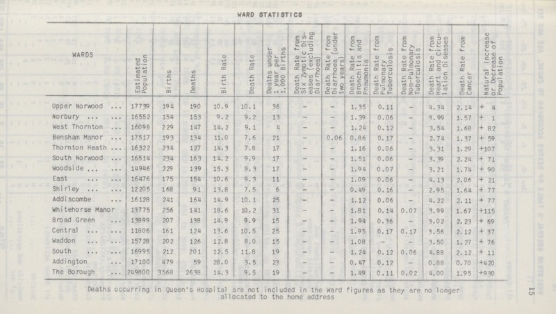 15 WARD STATISTICS WARDS Estimated Population Births Deaths Birth Rate Death Rate Deaths under 1 year per 1,000 Births Death Rate from Si x Zymotic Dis eases (excluding Di arrhoea) Death Rate from Diarrhoea (under two years) Death Rate from Bronchi ti s and Pneumonia Death Rate from Pulmonary Tuberculosi s Death Rate from Non-Pulmonary Tuberculosi s Death Rate from Heart and Ci rcu lation Diseases Death Rate from Cancer Natural Increase or Decrease of Population Upper Norwood 17739 194 190 10.9 10.1 36 - - 1.35 0.11 - 4. 34 2. 14 + 4 Norbury 16552 154 153 9.2 9.2 13 - - 1. 39 0.06 - 3. 99 1.57 + 1 West Thornton 16098 229 147 14. 2 9. 1 4 - - 1. 24 0.12 - 3.54 1.68 + 82 Bensham Manor 17517 193 134 11.0 7.6 21 - 0.06 0.86 0.17 - 2.74 1.37 + 59 Thornton Heath 16322 234 127 14.3 7.8 17 - - 1.16 0.06 - 3.31 1. 29 +107 South Norwood 16514 234 163 14. 2 9.9 17 - - 1. 51 0.06 - 3. 39 2. 24 + 71 Woodside 14946 229 139 15.3 9.3 17 - - 1.94 0.07 - 3. 21 1.74 + 90 East 16476 175 154 10.6 9.3 11 - - 1.09 0.06 - 4. 13 2.06 + 21 Shirley 12205 168 91 13.8 7. 5 6 - - 0. 49 0. 16 - 2.95 1.64 + 77 Addiscombe 16128 241 164 14. 9 10. 1 25 - - 1. 12 0.06 - 4. 22 2. 11 + 77 Whitehorse Manor 13775 256 141 18.6 10. 2 31 - - 1.81 0. 14 0.07 3.99 1.67 + 115 Broad Green 13899 207 138 14.9 9.9 15 - - 1.94 0.36 - 3.02 2. 23 + 69 Central 11806 161 124 13.6 10.5 25 - - 1.95 0. 17 0. 17 3.56 2.12 + 37 Waddon 157 28 20 2 126 12.8 8.0 15 - - 1.08 - - 3.50 1. 27 + 76 South 16995 212 201 12. 5 11.8 19 - - 1. 24 0.12 0.06 4.88 2. 12 + 11 Addington 17100 479 59 28.0 3.5 23 - - 0. 47 0.12 - 0.88 0.70 +420 The Borough 249800 3568 2638 14. 3 9.5 19 - - 1. 49 0.11 0.02 4.00 1.95 +930 Deaths occurring in Queen's Hospital are not included in the Ward figures as they are no longer allocated to the home address