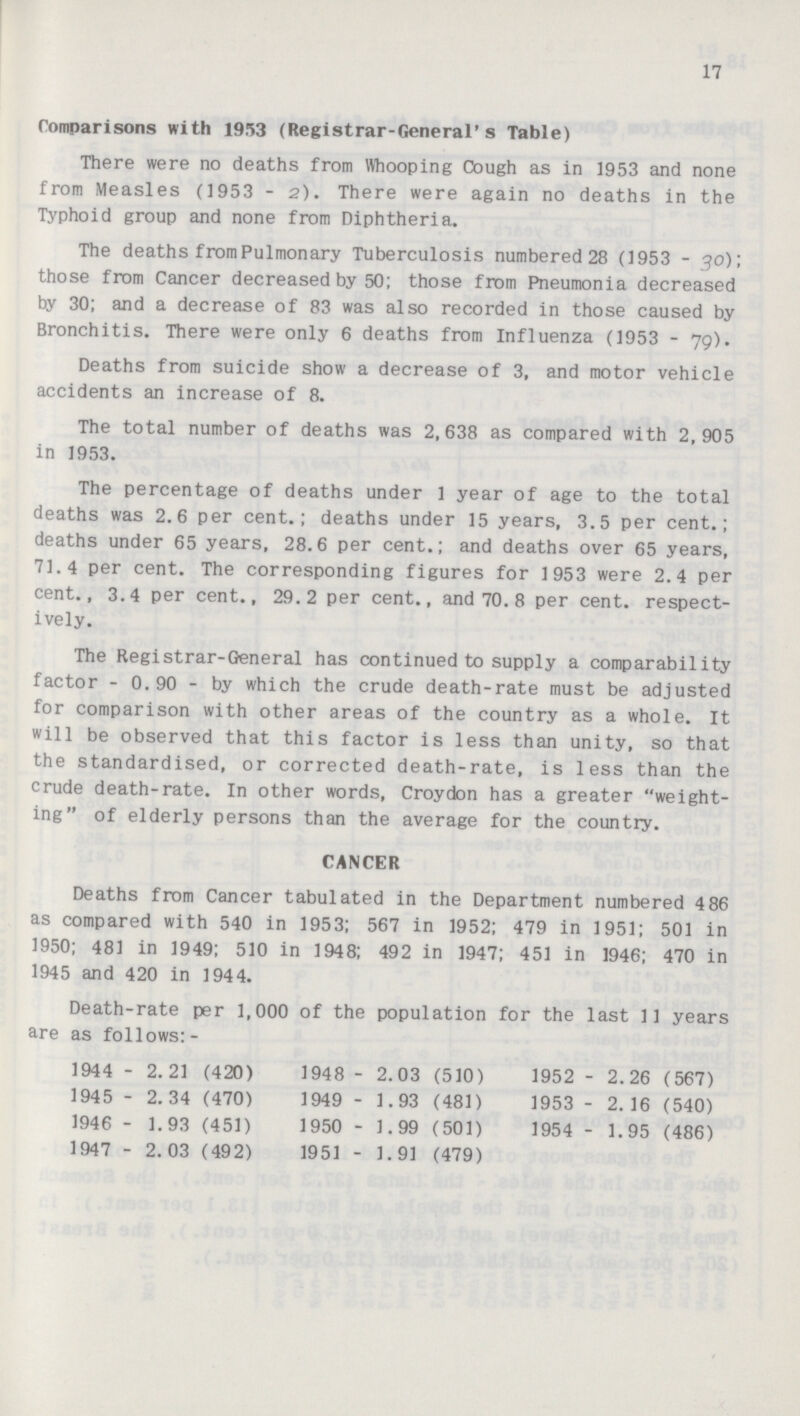 17 Comparisons with 1953 (Registrar-General's Table) There were no deaths from Whooping Cough as in 1953 and none from Measles (1953 - 2). There were again no deaths in the Typhoid group and none from Diphtheria. The deaths from Pulmonary Tuberculosis numbered 28 (1953 - 30); those from Cancer decreased by 50; those from Pneumonia decreased by 30; and a decrease of 83 was also recorded in those caused by Bronchitis. There were only 6 deaths from Influenza (1953 - 79). Deaths from suicide show a decrease of 3, and motor vehicle accidents an increase of 8. The total number of deaths was 2,638 as compared with 2,905 in 1953. The percentage of deaths under 1 year of age to the total deaths was 2.6 per cent.; deaths under 15 years, 3.5 per cent.; deaths under 65 years, 28.6 per cent.; and deaths over 65 years, 71.4 per cent. The corresponding figures for 1953 were 2.4 per cent., 3.4 per cent., 29.2 per cent., and 70. 8 per cent. respect ively. The Registrar-General has continued to supply a comparability factor - 0.90 - by which the crude death-rate must be adjusted for comparison with other areas of the country as a whole. It will be observed that this factor is less than unity, so that the standardised, or corrected death-rate, is less than the crude death-rate. In other words, Croydon has a greater weight ing of elderly persons than the average for the country. CANCER Deaths from Cancer tabulated in the Department numbered 486 as compared with 540 in 1953; 567 in 1952; 479 in 1951; 501 in 1950; 481 in 1949; 510 in 1948; 492 in 1947; 451 in 1946; 470 in 1945 and 420 in 1944. Death-rate per 1,000 of the population for the last 11 years are as follows:- 1944 - 2. 21 (420) 1948 - 2.03 (510) 1952 - 2.26 (567) 1945 - 2.34 (470) 1949 - 1.93 (481) 1953 - 2.16 (540) 1946 - 1.93 (451) 1950 - 1.99 (501) 1954 - 1.95 (486) 1947 - 2.03 (492) 1951 - 1.91 (479)