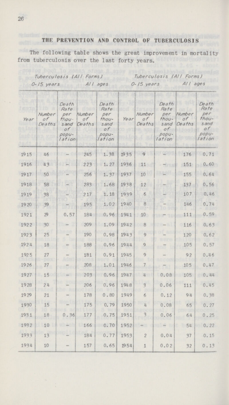 26 THE PREVENTION AND CONTROL OF TUBERCULOSIS The following table shows the great improvement in mortality from tuberculosis over the last forty years. Tuberculosis (All Forms) Tuberculosis (All Forms) 0-15 years All ages 0-15 years All ages Year Number of Deaths Death Rate per thou sand of popu lation Number of Deaths Death Rate per thou sand of popu lation Year Number of Deaths Death Rate per thou sand of popu lation Number of Deaths Death Rate per thou sand of popu lation 1915 46 - 245 1.38 1935 9 - 176 0.71 1916 43 - 223 1. 27 1936 11 - 151 0.60 1917 50 - 256 1.37 1937 10 - 155 0.64 1918 58 - 283 1.68 1938 12 - 137 0. 56 1919 38 - 217 1. 18 1939 6 - 107 0.46 1920 39 - 195 1.02 1940 8 - 146 0.74 1921 29 0.57 184 0.96 1941 10 - 111 0. 59 1922 30 - 209 1.09 1942 8 - 116 0. 63 1923 25 - 190 0.98 1943 9 - 120 0.62 1924 18 - 188 0.96 1944 9 - 105 0. 57 1925 27 - 181 0.91 1945 9 - 92 0.46 1926 27 - 208 1.01 1946 7 - 105 0.47 1927 15 - 203 0.96 1947 4 0.08 105 0. 44 1928 24 - 206 0.96 1948 3 0.06 111 0.45 1929 21 - 178 0.80 1949 6 0.12 94 0.38 1930 15 - 175 0. 79 1950 4 0.08 65 0. 27 1931 18 0.36 177 0. 75 1951 3 0.06 64 0.25 1932 10 - 166 0.70 1952 - - 54 0. 22 1933 13 - 184 0.77 1953 2 0.04 37 0.15 1934 10 - 157 0.65 1954 1 0.02 32 0. 13