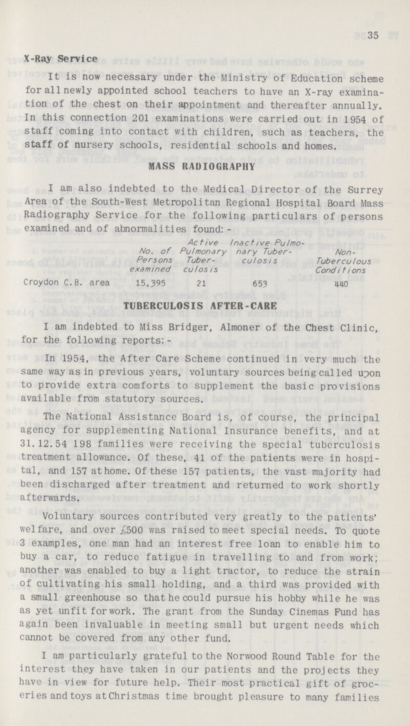 35 X-Ray Service It is now necessary under the Ministry of Education scheme for all newly appointed school teachers to have an X-ray examina tion of the chest on their appointment and thereafter annually. In this connection 201 examinations were carried out in 1954 of staff coming into contact with children, such as teachers, the staff of nursery schools, residential schools and homes. MASS RADIOGRAPHY I am also indebted to the Medical Director of the Surrey Area of the South-West Metropolitan Regional Hospital Board Mass Radiography Service for the following particulars of persons examined and of abnormalities found:- No. of Persons examined Active Pulmonary Tuber cu/os is inactive Pulmo nary Tuber culosis Non Tuberculous Conditions Croydon C.B. area 15,395 21 653 440 TUBERCULOSIS AFTER-CARE I am indebted to Miss Bridger, Almoner of the Chest Clinic, for the following reports:- In 1954, the After Care Scheme continued in very much the same way as in previous years, voluntary sources being called upon to provide extra comforts to supplement the basic provisions available from statutory sources. The National Assistance Board is, of course, the principal agency for supplementing National Insurance benefits, and at 31.12.54 198 families were receiving the special tuberculosis treatment allowance. Of these, 41 of the patients were in hospi tal, and 157 athome. Of these 157 patients, the vast majority had been discharged after treatment and returned to work shortly afterwards. Voluntary sources contributed very greatly to the patients' welfare, and over £500 was raised to meet special needs. To quote 3 examples, one man had an interest free loan to enable him to buy a car, to reduce fatigue in travelling to and from work; another was enabled to buy a light tractor, to reduce the strain of cultivating his small holding, and a third was provided with a small greenhouse so that he could pursue his hobby while he was as yet unfit for work. The grant from the Sunday Cinemas Fund has again been invaluable in meeting small but urgent needs which cannot be covered from any other fund. I am particularly grateful to the Norwood Round Table for the interest they have taken in our patients and the projects they have in view for future help. Their most practical gift of groc eries and toys at Christmas time brought pleasure to many families