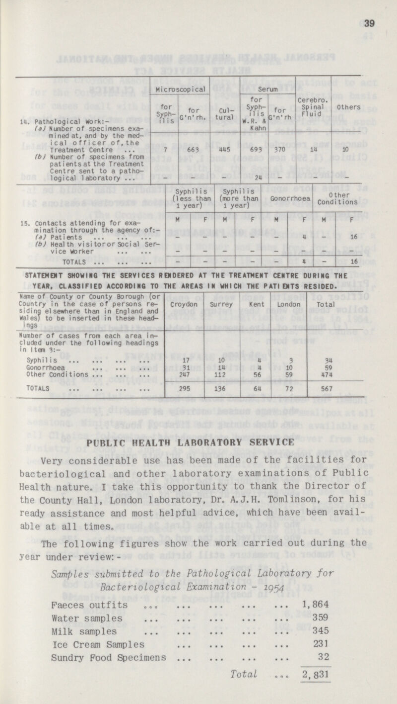 39 14. Pathological work:- Microscopical Cul tural Serum Cerebro. Sp i nal Fl ui d Others for Syph ilis for G'n' rh. for Syph i1is W.R. A Kahn for G * n * rh (a) Number of specimens exa mined at, and by the med i cal 0 f f i cer of, the Treatment Centre 7 663 445 693 370 14 10 (b) Number of specimens from patients at the Treatment Centre sent to a patho logical laboratory ... 24 15. Contacts attending for exa mination through the agency of:- Syphi1i s (less than 1 year) Syph i1i s (more than 1 year) Gonorrhoea Other Condi tions M F M F M F M F (*) Patients - - - - - 4 - 16 (b) Health vi si tor or soci al Ser vice worker - - - - - - - - TOTALS - -    4 - 16 STATEMENT SHOWING THE SERVICES RENDERED AT THE TREATMENT CENTRE DURING THE YEAR, CLASSIFIED ACCORDING TO THE AREAS IN WHICH THE PATIENTS RESIDED. Name of County or County Borough (or Country in the case of persons re siding elsewhere than in England and Wales; to be inserted in these head ings Croydon Surrey Kent London Total Number of cases from each area in cluded under the following headings in Item 3:- Syphilis 17 10 4 3 34 Gonorrhoea 31 14 4 10 59 Other Conditions 247 112 56 59 474 136 64 72 567 PUBLIC HEALTH LABORATORY SERVICE Very considerable use has been made of the facilities for bacteriological and other laboratory examinations of Public Health nature. I take this opportunity to thank the Director of the County Hall, London laboratory, Dr. A.J.H. Tomlinson, for his ready assistance and most helpful advice, which have been avail able at all times. The following figures show the work carried out during the year under review:- Samples submitted to the Pathological Laboratory for Bacteriological Examination - 2954 Faeces outfits 1,864 Water samples 359 Milk samples 345 Ice Cream Samples 231 Sundry Food Specimens 32 Total 2,831