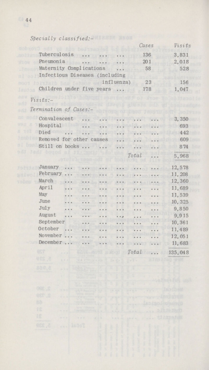 44 Specially classified:- Cases Visits Tuberculosis 136 3,831 Pneumonia 201 2,018 Maternity Complications 58 528 Infectious Diseases (including influenza) 23 156 Children under five years 178 1,047 Visits:- Termmation of Cases:- Convalescent 3,350 Hospital 693 Died 442 Removed for other causes 609 Still on books 874 Total 5,968 January 12,578 February 11,208 March 12,360 April 11,689 May 11,539 June 10,325 July 9,850 August 9,915 September 10,361 October 11,489 November 12,051 December 11,683 Total 135,048