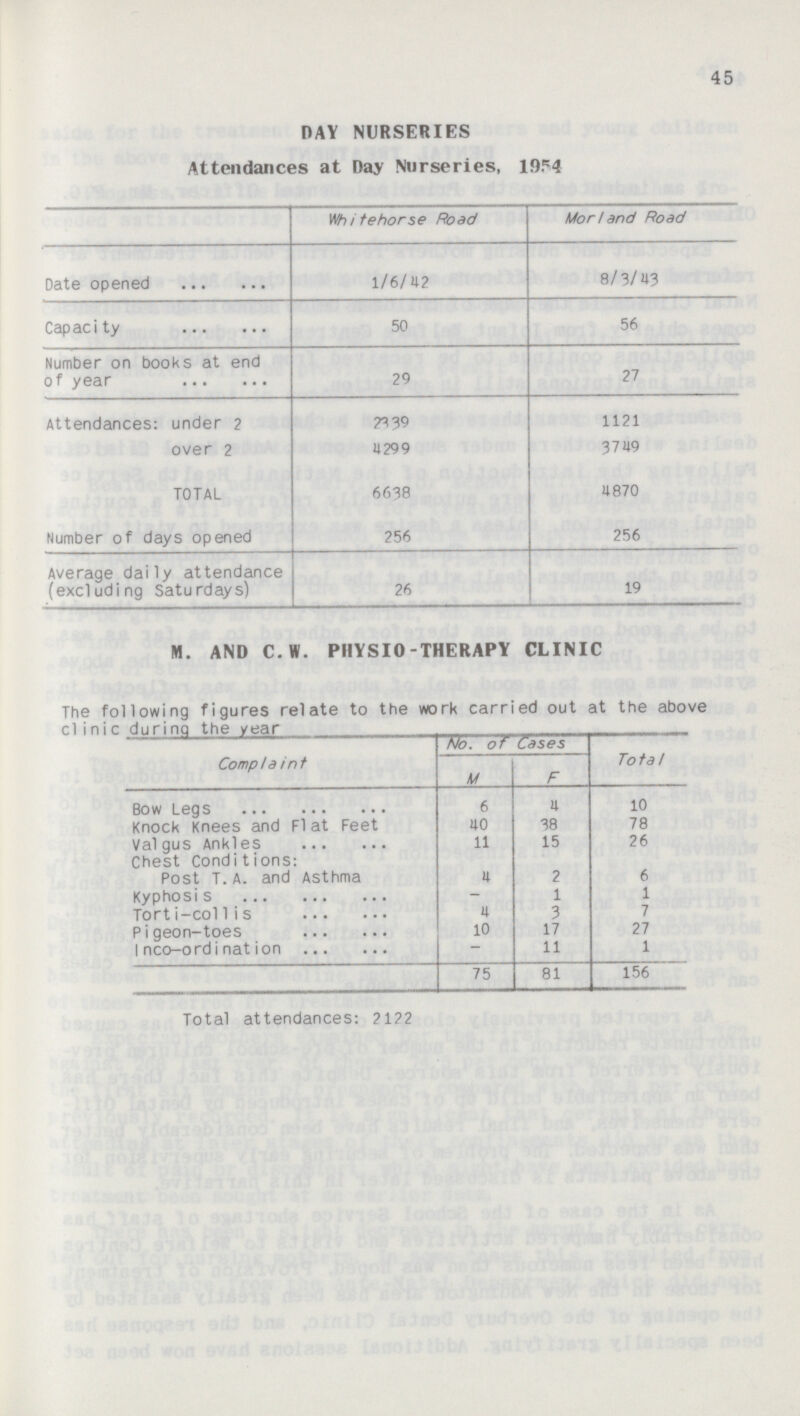 45 PAY NURSERIES Attendances at Day Nurseries, 1954 Whitehorse Road Morland Road Date opened 1/6/42 8/3/43 Capacity 50 56 Number on books at end of year 29 27 Attendances: under 2 23 39 1121 over 2 4299 3749 TOTAL 6638 4870 Number of days opened 256 256 Average daily attendance (excluding Saturdays) 26 19 M. AND C.W. PHYSIO-THERAPY CLINIC The following figures relate to the work carried out at the above clinic during the year Complaint No. of Cases Total M F Bow Legs 6 4 10 Knock Knees and Flat Feet 40 38 78 Valgus Ankles 11 15 26 Chest Conditions: Post T. A. and Asthma 4 2 6 Kyphosis - 1 1 Torti-collis 4 3 7 Pigeon-toes 10 17 27 Inco-ordination - 11 1 75 81 156 Total attendances: 2122