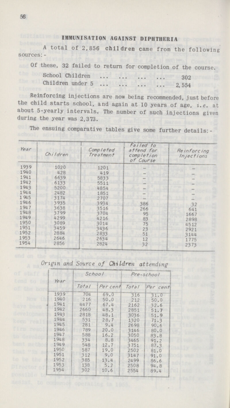 56 IMMUNISATION AGAINST DIPHTHERIA A total of 2,856 children came from the following sources:- Of these, 32 failed to return for completion of the course. School Children 302 Children under 5 2,554 Reinforcing injections are now being recommended, just before the child starts school, and again at 10 years of age, i.e. at about 5-yearly intervals. The number of such injections given during the year was 2,373. The ensuing comparative tables give some further details:- Year Chi ldren Compl eted Treatment Fai led to attend for complet i on of Course Reinforcing Inject ions 1939 1020 1201 - - 1940 428 419 - - 1941 6639 5833 - - 1942 6133 5511 - - 1943 5200 4854 - - 1944 2482 1851 - - 1 945 3174 2707 - - 1946 3935 3934 386 32 1947 3638 3516 266 641 1948 3799 3704 95 1667 1949 4299 4216 83 2898 1950 3089 3014 75 4512 1951 3459 3436 23 2921 1952 2884 2833 51 3144 1953 2646 2634 12 1775 1954 2856 2824 32 2373 Origin and Source of Children attending School Pre-school Year Total Per cent Total Per cent 1939 704 69.0 316 31.0 1940 216 50.0 212 50.0 1941 4477 67.4 2162 32.6 1942 2660 48-3 2851 51.7 1943 2818 48.1 3036 51.9 1944 531 28.7 1320 71.3 1945 281 9.4 2698 90.6 1946 789 20.0 3146 80.0 1947 588 16.2 3050 83.8 1948 334 8.8 3465 91.2 1949 548 12.7 3751 87.3 1950 587 19.0 2502 81.0 1951 312 9.0 3147 91.0 1952 385 13.4 2499 86.6 1953 138 5.2 2508 94.8 1954 302 10.6 2554 89.4