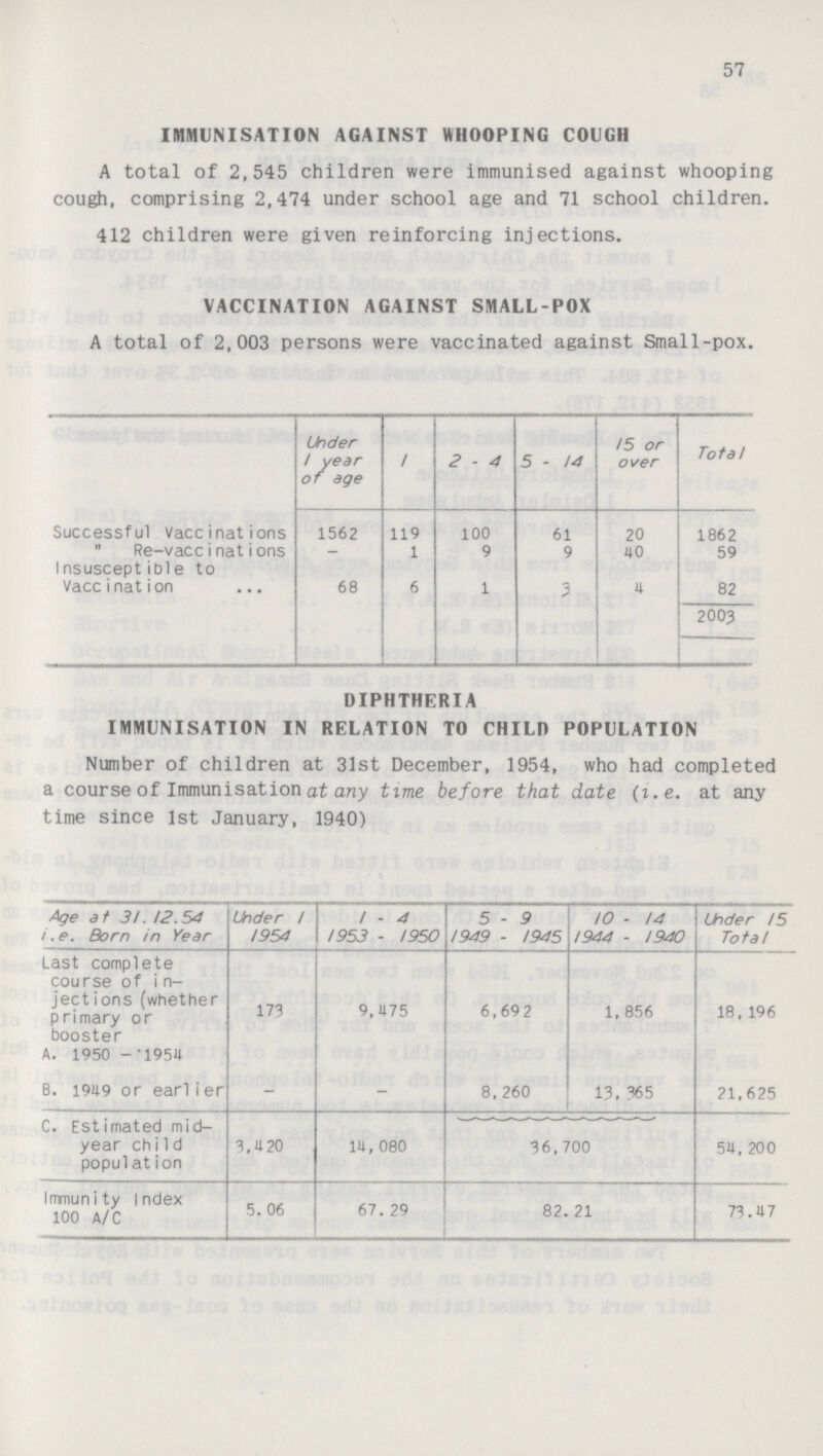 57 IMMUNISATION AGAINST WHOOPING COUGH A total of 2,545 children were immunised against whooping cough, comprising 2,474 under school age and 71 school children. 412 children were given reinforcing injections. VACCINATION AGAINST SMALL-POX A total of 2,003 persons were vaccinated against Small-pox. Under 1 year of age 1 2 - 4 5 - 14 15 or over Total Successful Vaccinations 1562 119 100 61 20 1862  Re-vaccinations - 1 9 9 40 59 Insuscept ible to Vaccination 68 6 1 3 4 82 2003 DIPHTHERIA IMMUNISATION IN RELATION TO CHILD POPULATION Number of children at 31st December, 1954, who had completed a course of Immunisation at any time before that date (i.e. at any time since 1st January, 1940) Age at 31. 12.54 i.e. Born in Year Under 1 1954 1 - 4 1953 - 1950 5 - 9 1949 - 1945 10 - 14 1944 - 1940 Under 15 Total Last complete course of i n ject ions (whether primary or booster A. 1950 — ' 1954 173 9,475 6,692 1, 856 18,196 B. 1949 or earl i er - - 8,260 13, 365 21,625 C. Estimated mid year child population 3,420 14, 080 36,700 54 , 200 Immunity Index 100 A/C 5. 06 67. 29 82. 21 73.47