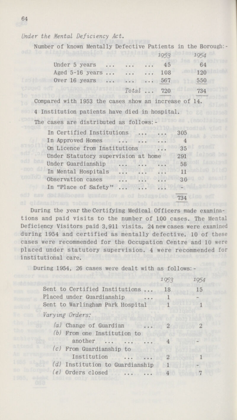 64 Under the Mental Deficiency Act. Number of known Mentally Defective Patients in the Borough:- 2953 1954 Under 5 years 45 64 Aged 5-16 years 108 120 Over 16 years 567 550 Total 720 734 Compared with 1953 the cases show an increase of 14. 4 Institution patients have died in hospital. The cases are distributed as follows:- In Certified Institutions 305 In Approved Homes 4 On Licence from Institutions 35 Under Statutory supervision at home 291 Under Guardianship 58 In Mental Hospitals 11 Observation cases 30 In Place of Safety - 734 During the year the Certifying Medical Officers made examina tions and paid visits to the number of 100 cases. The Mental Deficiency Visitors paid 3,911 visits. 24 new cases were examined during 1954 and certified as mentally defective. 10 of these cases were recommended for the Occupation Centre and 10 were placed under statutory supervision. 4 were recommended for institutional care. During 1954, 26 cases were dealt with as follows:- 1953 1954 Sent to Certified Institutions 18 15 Placed under Guardianship 1 - Sent to Warlingham Park Hospital 1 1 Varying Orders: (a) Change of Guardian 2 2 (b) From one Institution to another 4 - (c) Prom Guardianship to Institution 2 1 (d) Institution to Guardianship 1 - (e) Orders closed 4 7