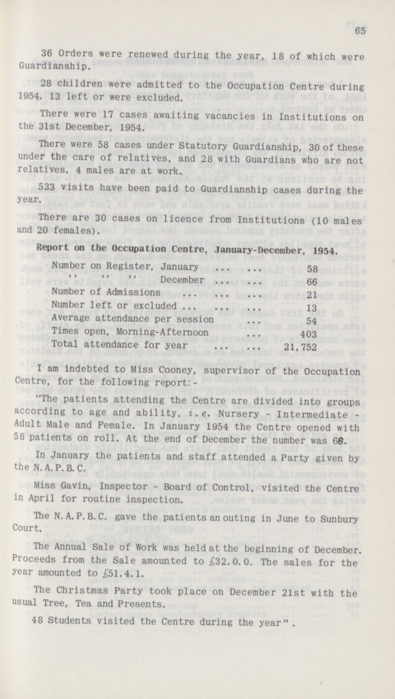 65 36 Orders were renewed during the year, 18 of which were Guardianship. 28 children were admitted to the Occupation Centre during 1954. 13 left or were excluded. There were 17 cases awaiting vacancies in Institutions on the 31st December, 1954. There were 58 cases under Statutory Guardianship, 30 of these under the care of relatives, and 28 with Guardians who are not relatives. 4 males are at work. 533 visits have been paid to Guardianship cases during the year. There are 30 cases on licence from Institutions (10 males and 20 females). Report on the Occupation Centre, January-December, 1954. Number on Register, January 58 ''   December 66 Number of Admissions 21 Number left or excluded 13 Average attendance per session 54 Times open, Morning-Afternoon 403 Total attendance for year 21,752 I am indebted to Miss Cooney, supervisor of the Occupation Centre, for the following report:- The patients attending the Centre are divided into groups according to age and ability, i.e. Nursery - Intermediate Adult Male and Female. In January 1954 the Centre opened with 58 patients on roll. At the end of December the number was 66. In January the patients and staff attended a Party given by the N. A. P. B. C. Miss Gavin, Inspector - Board of Control, visited the Centre in April for routine inspection. The N.A. P.B.C. gave the patients an outing in June to Sunbury Court. The Annual Sale of Work was held at the beginning of December. Proceeds from the Sale amounted to £32.0.0. The sales for the year amounted to £51.4.1. The Christmas Party took place on December 21st with the usual Tree, Tea and Presents. 48 Students visited the Centre during the year .