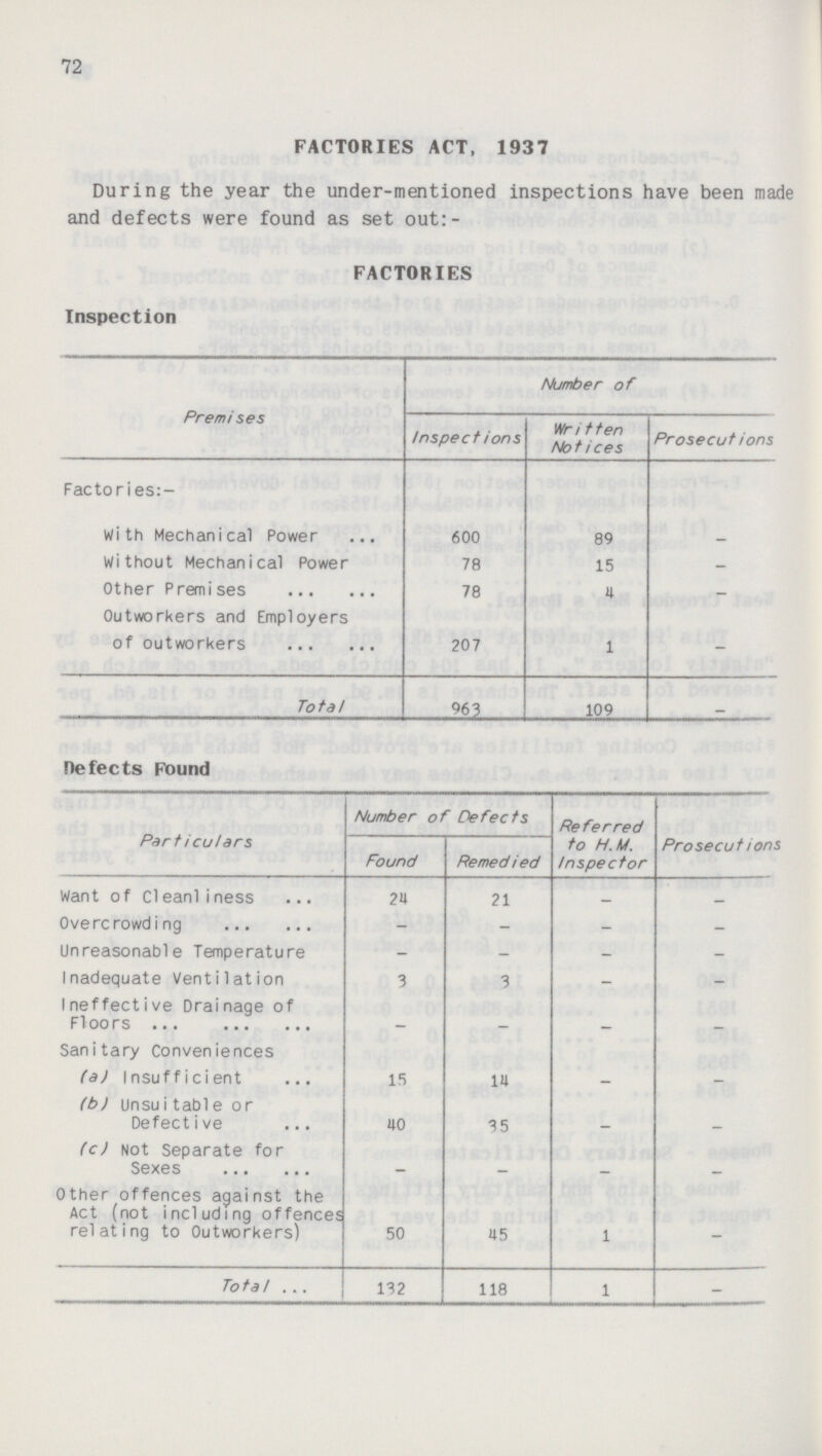 72 FACTORIES ACT, 1937 During the year the under-mentioned inspections have been made and defects were found as set out:- FACTORIES Inspection Premises Number of Inspections Written Not ices Prosecutions Factories:- With Mechanical Power 600 89 _ Without Mechanical Power 78 15 - Other Premises 78 4 - Outworkers and Employers of outworkers 207 1 - Total 963 109 _ Defects Found Particulars Number of Defects Referred to H.M. Inspector Prosecutions Found Remed ied Want of Cleanliness 24 21 - - Overcrowding - - - - Unreasonable Temperature - - - - Inadequate Ventilation 3 3 - - Ineffective Drainage of Floors - - - - Sanitary Conveniences (a) Insufficient 15 14 - - (b) unsuitable or Defective 40 35 - - (c) Not Separate for Sexes - - - - Other offences against the Act (not including offences relating to Outworkers) 50 45 1 - Total 132 118 1 -