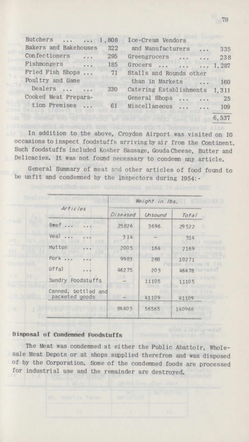 Butchers 1 , 808 Ice-Cream Vendors Bakers and Bakehouses 322 and Manufacturers ... 335 Confectioners 295 Greengrocers 238 Fishmongers 185 Grocers 1,287 Pried Fish Shops 71 Stalls and Rounds other Poultry and Game than in Markets 160 Dealers 330 Catering Establishments 1,311 Cooked Meat Prepara¬ General Shops 25 tion Premises 61 Miscellaneous 109 6,537 79 In addition to the above, Croydon Airport was visited on 10 occasions to inspect foodstuffs arriving by air from the Continent. Such foodstuffs included Kosher Sausage, GoudaCheese, Butter and Delicacies. It was not found necessary to condemn any article. General Summary of meat and other articles of food found to be unfit and condemned by the Inspectors during 1954:- Art icles Weight in lbs. Diseased Unsound Total Beef 25826 3696 29 5 2 2 Veal 3 11 - 311 Mutton 200 5 161 2169 Pork 9983 288 10271 Offal 46275 203 16178 Sundry Foodstuffs – 11105 11105 Canned, bottled anc packeted goods – 11109 11109 81103 56565 110968 Disposal of Condemned Foodstuffs The Meat was condemned at either the Public Abattoir, Whole sale Meat Depots or at shops supplied therefrom and was disposed of by the Corporation. Some of the condemned foods are processed for industrial use and the remainder are destroyed.