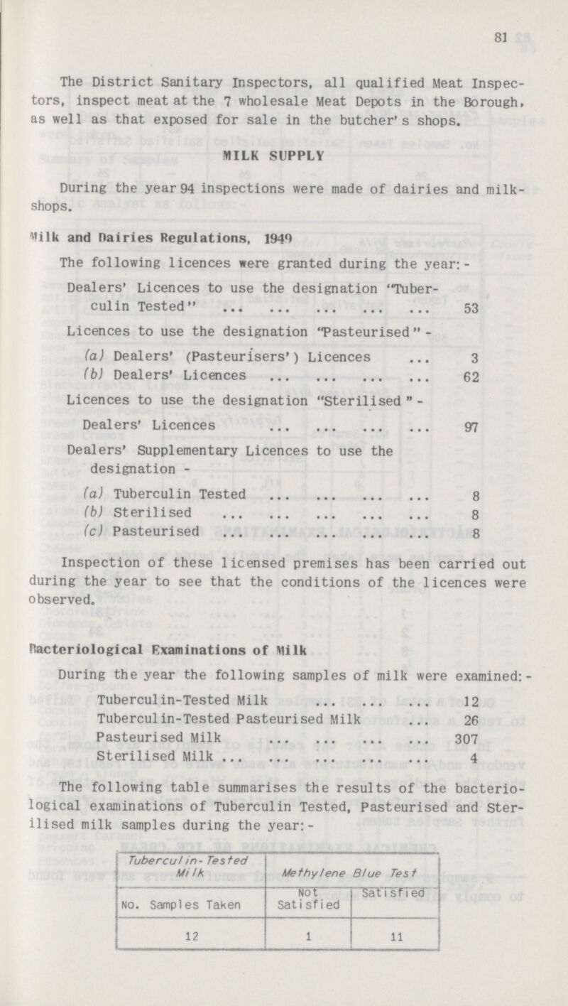 81 The District Sanitary Inspectors, all qualified Meat Inspec tors, inspect meat at the 7 wholesale Meat Depots in the Borough, as well as that exposed for sale in the butcher's shops. MILK SUPPLY During the year 94 inspections were made of dairies and milk shops. Milk and Dairies Regulations, 1940 The following licences were granted during the year:- Dealers' Licences to use the designation Tuber culin Tested 53 Licences to use the designation Pasteurised - (a) Dealers' (Pasteurisers') Licences 3 (b) Dealers' Licences 62 Licences to use the designation Sterilised - Dealers' Licences 97 Dealers' Supplementary Licences to use the designation - (a) Tuberculin Tested 8 (b) Sterilised 8 (c) Pasteurised 8 Inspection of these licensed premises has been carried out during the year to see that the conditions of the licences were observed. Oactcriological Examinations of Milk During the year the following samples of milk were examined:- Tuberculin-Tested Milk 12 Tuberculin-Tested Pasteurised Milk 26 Pasteurised Milk 307 Sterilised Milk 4 The following table summarises the results of the bacterio logical examinations of Tuberculin Tested, Pasteurised and Ster ilised milk samples during the year:- Tubercu/in- Tested Mi Ik Methylene Blue Test No. Samples Taken NOt Sat i sf i ed 3atisfied 12 1 11