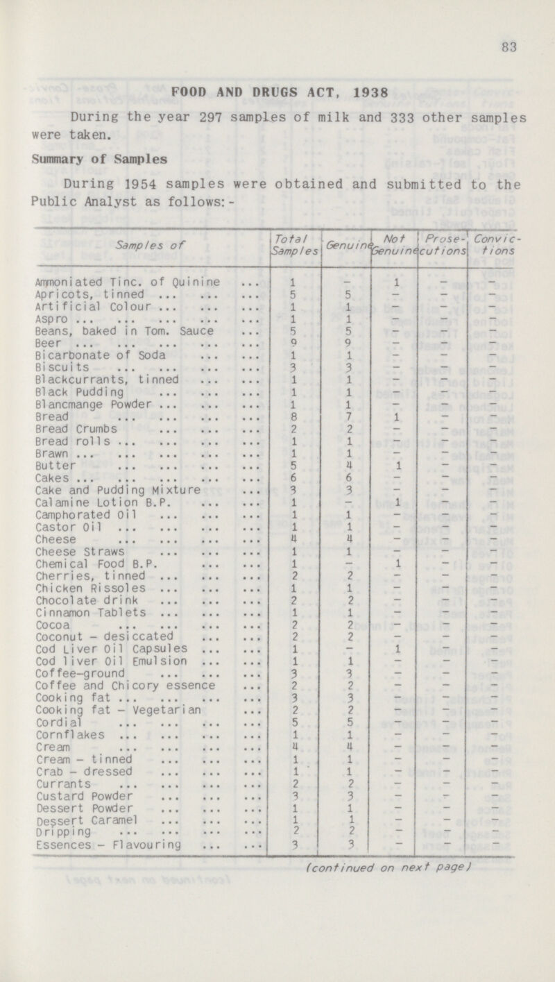 83 FOOD AND DRUGS ACT, 1938 During the year 297 samples of milk and 333 other samples were taken. Summary of Samples During 1954 samples were obtained and submitted to the Public Analyst as follows:- Samples of Total Samples Genuine Not Senuint Prose cutions Convic tions Ammoniated Tine, of Quinine 1 _ 1 — - Apricots, tinned Arti ficial Colour 5 5 - - - 1 1 - - - Aspro 1 1 - - - Beans, baked i n Tom. Sauce 5 5 — - - Beer Q 9 — - — Bicarbonate of Soda 1 1 - - - Biscuits 3 3 — — - Blackcurrants, tinned 1 1 - - - Black Pudding 1 1 - - - Blancmange Powder 1 1 - - - Bread 8 7 1 - — Bread Crumbs 2 2 - - - Bread rolls 1 i - - - Brawn 1 1 - — - Butter 5 u 1 - - Cakes 6 6 - — - Cake and Pudding Mixture 3 3 - - - Calamine Lotion B.P. 1 — 1 - - Camphorated Oil 1 l - - - Castor Oil 1 l - — — Cheese tt u - - - Cheese Straws 1 1 - — - Chemical Food B.P. 1 - 1 - - Cherries, tinned 2 2 - - - Chicken Rissoles 1 1 — - - Chocolate drink 2 2 - - - Cinnamon Tablets 1 1 - - - Cocoa 2 2 - — — Coconut - desiccated 2 2 - - - Cod Liver Oil Capsules 1 - 1 - - Cod 1 iver Oil Emulsion 1 1 — - - Coffee-ground 3 3 - - - Coffee and Chicory essence 2 2 — — - Cooking fat 3 3 - - - Cooking fat - Vegetarian 2 2 - - — Cordial 5 5 — — — Cornflakes 1 1 - - - Cream 4 4 — — — Cream - tinned 1 1 - - - Crab - dressed 1 1 - - - Currants 2 2 - — — Custard Powder 3 3 - - - Dessert Powder 1 1 - — — Dessert Caramel 1 1 - - - Dripping 2 2 - — — Essences - Flavouring 3 3 — — — (cont i nued on next page)