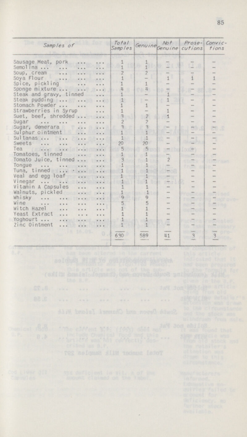 85 Samples of Total Samples Genuine Not Genuine Prose cutions Convic t ions Sausage Meat, pork 1 1 — — _ Semol i na 1 1 — — — Soup, cream 2 2 - - — Soya Flour 1 — 1 1 1 Spice, pickling 1 1 - — — Sponge mixture 4 4 - - - Steak and gravy, tinned 1 - 1 — - Steak pudding 1 - 1 — - Stomach Powder 1 1 - - - Strawberries in Syrup 1 — 1 — — Suet, beef, shredded 3 2 1 — — Sugar 2 2 - - - Sugar, demerara 3 3 — — — SuTphur oi ntment 1 1 - - - Sultanas 1 1 - - - Sweets 20 20 - - — Tea 5 5 - - — Tomatoes, tinned 1 1 - - - Tomato Juice, tinned 3 1 2 - - Tongue 1 1 - - - Tuna, tinned 1 1 — — — Veal and egg loaf 1 1 - - - Vinegar 1 1 - — - Vitamin A Capsules 1 1 — — — Walnuts, pickled 1 1 — — — Whisky 9 9 - - - Wine 5 5 — — — Witch Hazel 1 1 - - - Yeast Extract 1 1 - — - Yoghourt 1 1 - - - Zinc Ointment 1 1 - — — 630 589 41 3 3_