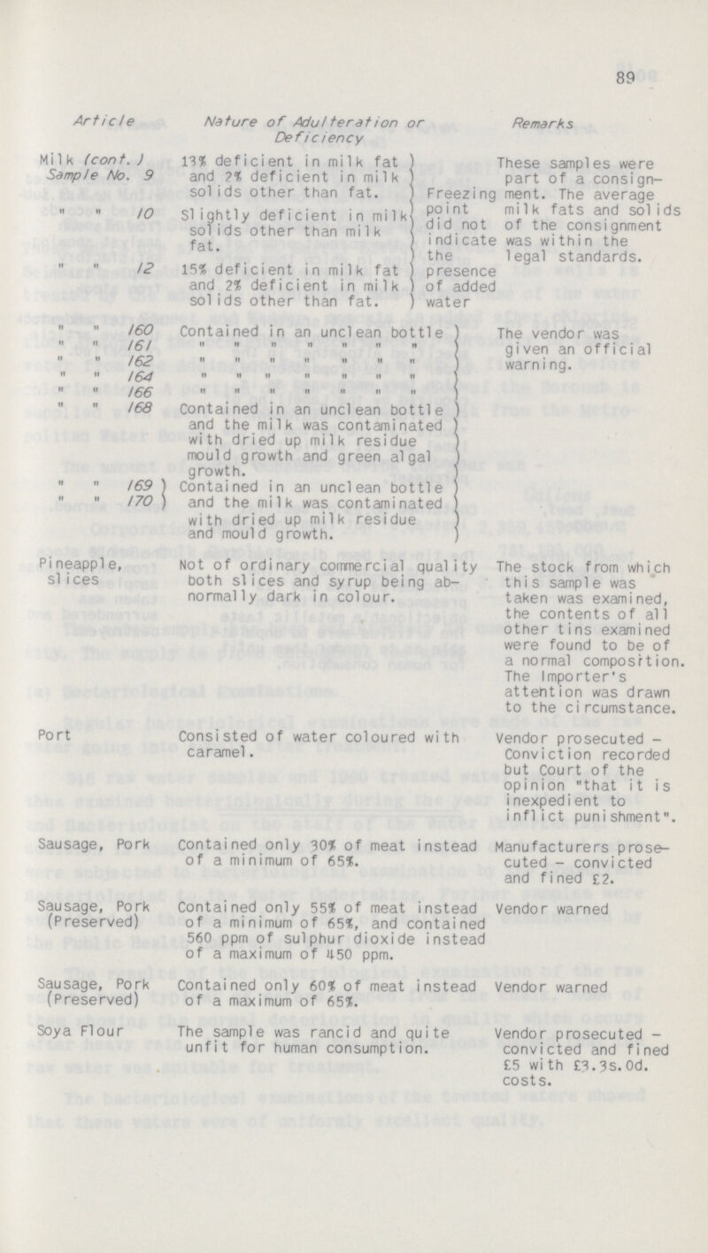 89 Article Nature of Adu/teration or Defic iency ks Milk (cont. ) Sample No. 9 13$ deficient in milk fat and ?$ deficient in milk solids other than fat. Freezi ng po i nt did no t indicate the These samples were part of a consign ment. The average mil k fats and sol ids of the consignment was wi thi n the legal standards.   10 Slightly deficient in milk solids other than milk fat.  12 15? deficient in milk fat and 2$ deficient in mi 1k solids other than fat. presence of added water   160 Contained in an unclean bottle The vendor was given an official warni ng.   161 it it n it tt it n   162 it ti it it n tt ii   164 ii n ii ii ii ii n   166 ii ii ii ii ii ii ii   168 Contained in an unclean bottle and the milk was contaminated with dried up milk residue mould growth and green al qal growth.   169 Contained in an unclean bottle   170 and the milk was contaminated with dried up milk residue and mould growth. Pi neapple, si i ces Not of ordinary commercial quality both slices and syrup being ab normally dark in colour. The stock from which this sampl e was taken was examined, the contents of al 1 other tins examined were found to be of a normal composition. The Importer's attehtion was drawn to the circumstance. Port Consisted of water coloured with caramel. Vendor prosecuted Conviction recorded but Court of the opinion that it is inexpedient to i nfl i ct puni shment. Sausage, Pork Contained only 30? of meat instead of a minimum of 65$. Manufacturers prose cuted - convicted and fined £2. Sausage, Pork (Preserved) Contained only 55$ of meat instead of a minimum of 65$, and contained 560 ppm of sulphur dioxide instead of a maximum of 450 ppm. Vendor warned Sausage, Pork (Preserved) Contained only 60$ of meat instead of a maximum of 65$. Vendor warned Soya Flour The sample was rancid and quite unfit for human consumption. Vendor prosecuted convicted and fined £5 wi th £3.3s. Od. costs.
