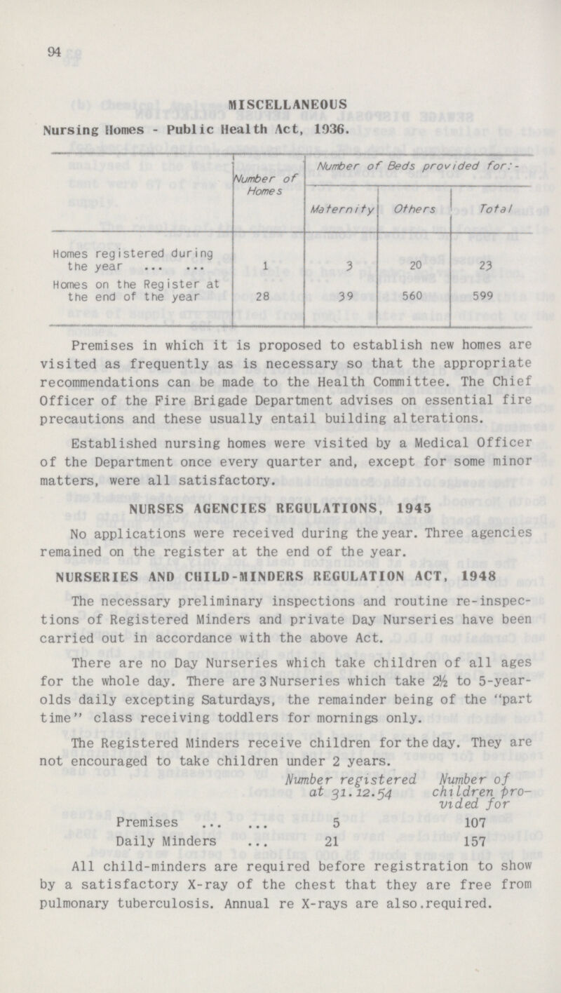 94 MISCELLANEOUS Nursing Homes - Public Health Act, 1936. Number of Homes Number of Beds provided for:- Matern i ty Others Total Homes registered during the year 1 3 20 23 Homes on the Register at the end of the year 28 39 560 599 Premises in which it is proposed to establish new homes are visited as frequently as is necessary so that the appropriate recommendations can be made to the Health Committee. The Chief Officer of the Fire Brigade Department advises on essential fire precautions and these usually entail building alterations. Established nursing homes were visited by a Medical Officer of the Department once every quarter and, except for some minor matters, were all satisfactory. NURSES AGENCIES REGULATIONS, 1945 No applications were received during the year. Three agencies remained on the register at the end of the year. NURSERIES AND CHILD-HINDERS REGULATION ACT, 1948 The necessary preliminary inspections and routine re-inspec tions of Registered Minders and private Day Nurseries have been carried out in accordance with the above Act. There are no Day Nurseries which take children of all ages for the whole day. There are 3 Nurseries which take 2^ to 5-year olds daily excepting Saturdays, the remainder being of the part time class receiving toddlers for mornings only. The Registered Minders receive children for the day. They are not encouraged to take children under 2 years. Premises Daily Minders Number registered at 31.12.54 5 21 Number of children pro vided for 107 157 All child-minders are required before registration to show by a satisfactory X-ray of the chest that they are free from pulmonary tuberculosis. Annual re X-rays are also.required.