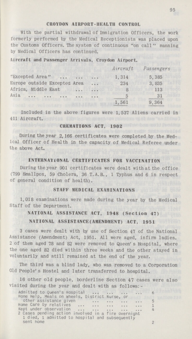 95 CROYDON AIRPORT-HEALTH CONTROL With the partial withdrawal of Immigration Officers, the work formerly performed by the Medical Receptionists was placed upon the Customs Officers. The system of continuous on call manning by Medical Officers has continued. Aircraft and Passenger Arrivals, Croydon Airport. Aircraft Passengers Excepted Area  1,314 5,385 Europe outside Excepted Area 234 3, 835 Africa, Middle East 8 113 Asia 5 31 1,561 9,364 Included in the above figures were 1,537 Aliens carried in 411 Aircraft. CREMATIONS ACT, 1902 During the year 2,166 certificates were completed by the Med ical Officer of Health in the capacity of Medical Referee under the above Act. INTERNATIONAL CERTIFICATES FOR VACCINATION During the year 901 certificates were dealt with at the office (799 Smallpox, 59 Cholera, 36 T.A.B., 1 Typhus and 6 in respect of general condition of health). STAFF MEDICAL EXAMINATIONS 1,018 examinations were made during the year by the Medical Staff of the Department. NATIONAL ASSISTANCE ACT, 1948 (Section 47) NATIONAL ASSISTANCE(AMENDMENT) ACT, 1951 3 cases were dealt with by use of Section 47 of the National Assistance (Amendment) Act, 1951. All were aged, infirm ladies. 2 of them aged 78 and 82 were removed to Queen' s Hospital, where the one aged 82 died within three weeks and the other stayed in voluntarily and still remained at the end of the year. The third was a blind lady, who was removed to a Corporation Old People's Hostel and later transferred to hospital. 16 other old people, borderline Section 47 cases were also visited during the year and dealt with as follows:- Admitted to Queen's Hospital 6 Home Help, Meals on wheels, District Nurse, or other assistance given 5 Home Care by relatives 1 Kept under observation 4 2 Cases pending action involved in a fire overnight 1 died, l admitted to hospital and subsequently sent home 2