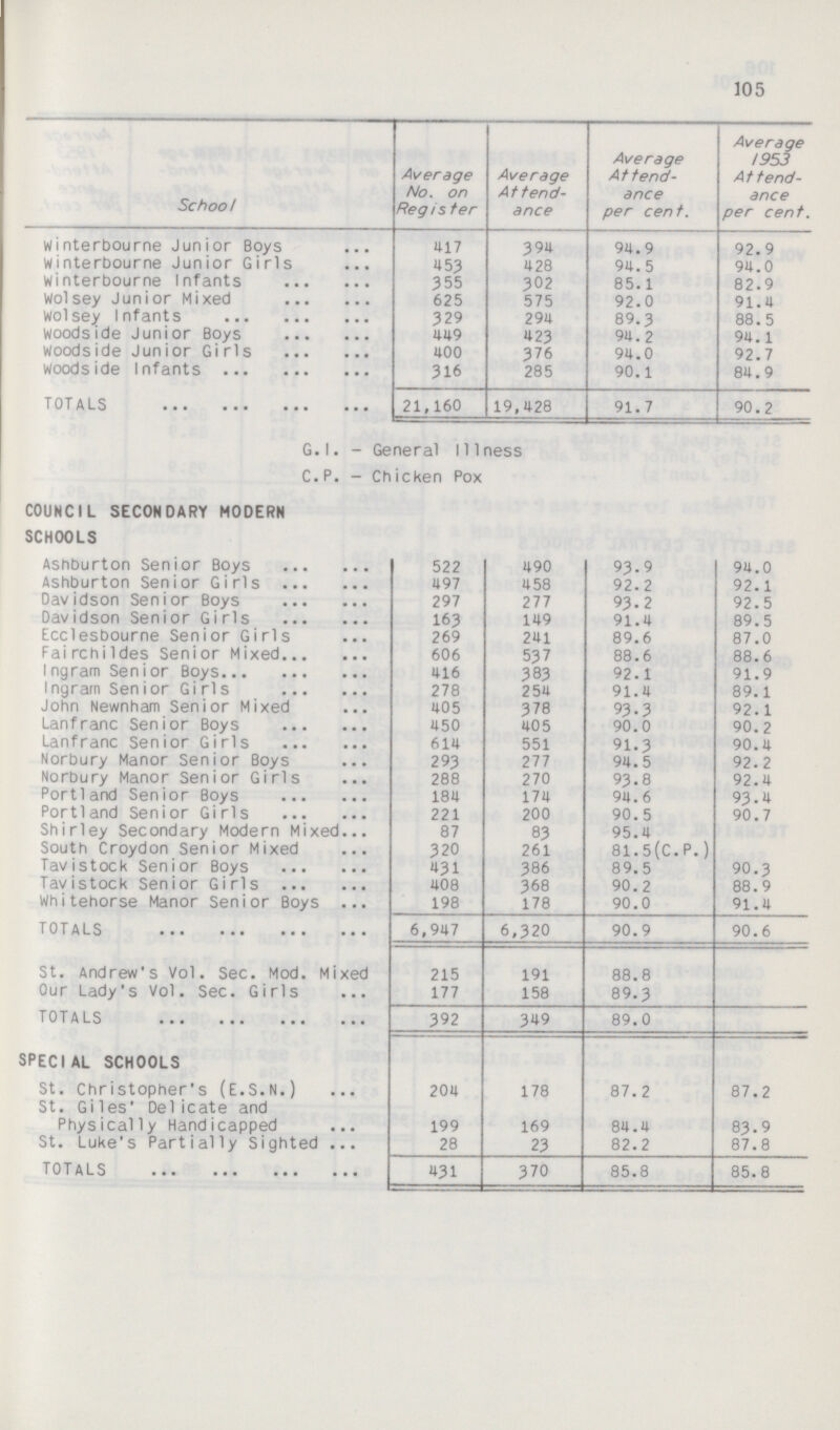 105 School Average No. on Regis ter Average Attend ance Average Attend ance per cent. Average 1953 Attend ance per cent. Winterbourne Junior Boys 417 394 94.9 92.9 Winterbourne Junior Girls 453 428 94.5 94.0 Winterbourne Infants 355 302 85.1 82.9 Wolsey Junior Mixed 625 575 92.0 91.4 Wolsey Infants 329 294 89.3 88.5 Woodside Junior Boys 449 423 94. 2 94.1 Woodside Junior Girls 400 376 94.0 92.7 Woodside Infants 316 285 90.1 84.9 TOTALS 21,160 19,428 91.7 90.2 G.I. - General Illness C.P. - Chicken Pox COUNCIL SECONDARY MODERN SCHOOLS Ashburton Senior Boys 522 490 93.9 94.0 Ashburton Senior Girls 497 458 92.2 92.1 Davidson Senior Boys 297 277 93.2 92.5 Davidson Senior Girls 163 149 91.4 89.5 Ecclesbourne Senior Girls 269 241 89.6 87.0 Fairchildes Senior Mixed 606 537 88.6 88.6 Ingram Senior Boys 416 383 92.1 91.9 Ingram Senior Gi rls 278 254 91.4 89.1 John Newnham Senior Mixed 405 378 93.3 92.1 Lanfranc Senior Boys 450 405 90.0 90.2 Lanfranc Senior Girls 614 551 91.3 90.4 Norbury Manor Senior Boys 293 277 94.5 92.2 Norbury Manor Senior Girls 288 270 93.8 92.4 Portland Senior Boys 184 174 94.6 93.4 Portland Senior Girls 221 200 90.5 90.7 Shirley Secondary Modern Mixed 87 83 95.4 South Croydon Senior Mixed 320 261 81. 5 (C. P.) Tavistock Senior Boys 431 386 89.5 90.3 Tavistock Senior Girls 408 368 90.2 88.9 Whitehorse Manor Senior Boys 198 178 90.0 91.4 TOTALS 6,947 6,320 90.9 90.6 St. Andrew's Vol. Sec. Mod. Mixed 215 191 88.8 Our Lady's Vol. Sec. Girls 177 158 89.3 TOTALS 392 349 89.0 SPECIAL SCHOOLS St. Christopher's (E.S.N.) 204 178 87.2 87.2 St. Giles Delicate and Physically Handicapped 199 169 84.4 83.9 St. Luke's Partially Sighted 28 23 82.2 87.8 TOTALS 431 370 85.8 85.8
