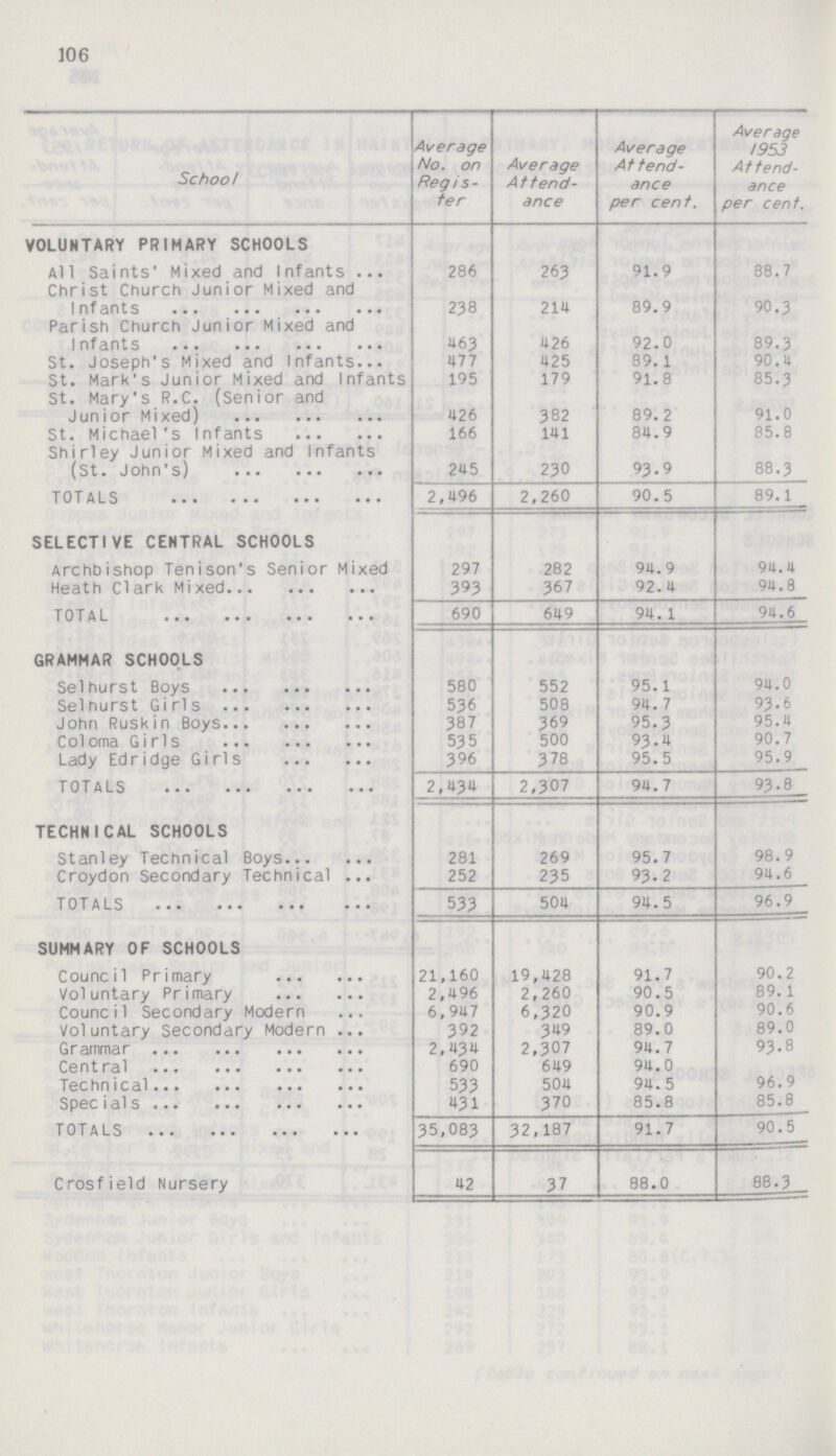 106 School Average No. on Regis ter Average Attend ance Average Attend ance per cent. Average 1953 Attend ance per cent. VOLUNTARY PRIMARY SCHOOLS All Saints' Mixed and Infants 286 263 91.9 88.7 Christ Church Junior Mixed and Infants 238 214 89.9 90.3 Parish Church Junior Mixed and Infants 463 426 92.0 89.3 St. Joseph's Mixed and Infants 477 425 89. 1 90.4 St. Mark's Junior Mixed and Infants 195 179 91.8 85.3 St. Mary's R.C. (Senior and Junior Mixed) 426 382 89. 2 91.0 St. Michael's Infants 166 141 84.9 85.8 Shirley Junior Mixed and Infants (St. John's) 245 230 93.9 88.3 TOTALS 2,496 2,260 90.5 89.1 SELECTIVE CENTRAL SCHOOLS Archbishop Tenison's Senior Mixed 297 282 94.9 94.4 Heath Clark Mixed 393 367 92.4 94.8 TOTAL 690 649 94. 1 94.6 GRAMMAR SCHOOLS Selhurst Boys 580 552 95.1 94.0 Selhurst Girls 536 508 94.7 93.6 John Ruskin Boys 387 369 95.3 95.4 Coloma Girls 535 500 93.4 90.7 Lady Ed ridge Girls 396 378 95.5 95.9 TOTALS 2,434 2,307 94.7 93.8 TECHNICAL SCHOOLS Stanley Technical Boys 281 269 95.7 98.9 Croydon Secondary Technical 252 235 93.2 94.6 TOTALS 533 504 94.5 96.9 SUMMARY OF SCHOOLS Council Primary 21,160 19,428 91.7 90.2 Voluntary Primary 2,496 2,260 90.5 89. 1 Council Secondary Modern 6,947 6,320 90.9 90.6 Voluntary Secondary Modern 392 349 89.0 89.0 Grammar 2,434 2,307 94.7 93.8 Central 690 649 94.0 Technical 533 504 94. 5 96.9 Specials 431 370 85.8 85.8 TOTALS 35,083 32,187 91.7 90.5 Crosfield Nursery 42 37 88.0 88.3