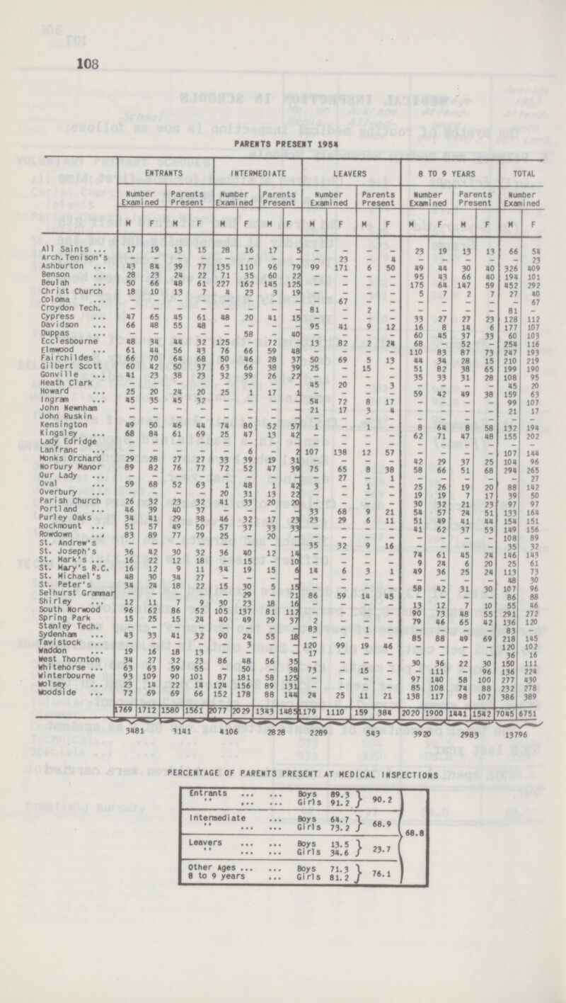 108 PARENTS PRESENT 195* ENTRANTS INTERMEDIATE LEAVERS 8 TO 9 YEARS TOTAL Number Examined Parents Present Number Examined Parents Present Number Examined Parents Present Number Examined Parents Present Number Examined M F M F M F M F M F M F M F M F M F All Saints 17 19 13 15 28 16 17 5 - - - - 23 19 13 13 66 54 Arch. Teni son's - - - - - - - - - 23 - 4 - - - - - 23 Ashburton 43 84 39 77 135 110 96 79 99 171 6 50 49 44 30 40 326 409 Benson 28 23 24 22 71 35 60 22 - - - - 95 43 66 40 194 101 Beulah 50 66 48 61 227 162 145 125 - - - - 175 64 147 59 452 292 Christ Church 18 10 13 7 4 23 3 19 - - - - 5 7 2 7 27 40 Coloma - - - - - - - - - - - - - - - - - 67 Croydon Tech. - - - - - - - - 81 - 2 - - - - - 81 - Cypress 47 65 45 61 48 20 41 15 - - - - 33 27 27 23 128 112 Davidson 66 48 55 48 - - - - 95 41 9 12 16 8 14 6 177 107 Duppas - - - - - 58 - 40 - - - - 60 45 37 33 60 103 Ecclesbourne 48 34 44 32 125 - 72 - 13 82 2 24 68 - 52 - 254 116 Elmwood 61 44 56 43 76 66 59 48 - - - - 110 83 87 73 247 193 FairchiIdes 66 70 64 68 50 46 28 37 50 69 5 13 44 34 28 15 210 219 Gilbert Scott 60 42 50 37 63 66 38 39 25 - 15 - 51 82 38 65 199 190 Gonville 41 23 38 23 32 39 26 22 - - - - 35 33 31 28 108 95 Heath Clark - - - - - - - - 45 20 - 3 - - - - 45 20 Howard 25 20 24 20 25 1 17 1 - - - 59 42 49 38 159 63 Ingram 45 35 45 32 - - - - 54 72 8 17 - - - - 99 107 John Newnham - - - - - - - - 21 17 3 4 - - - - 21 17 John Rusk in - - - - - - - - - - - - - - - - - - Kensington 49 50 46 44 74 80 52 57 1 - 1 - 8 64 8 58 132 194 Kingsley 68 84 61 69 25 47 13 42 - - - - 62 71 47 48 155 202 Lady Ed ridge - - - - - - - - - - - - - - - - - - Lanfranc - - - - - 6 - 2 107 138 12 57 - - - - 107 144 Monks Orchard 29 28 27 27 33 39 19 31 - - - - 42 29 37 25 104 96 Norbury Manor 89 82 76 77 72 52 47 39 75 65 8 38 58 66 51 68 294 265 Our Lady - - - - - - - - - 27 - 1 - - - - - 27 Oval 59 68 52 63 1 48 1 42 3 - 1 - 25 26 19 20 88 142 Overbury - - - - 20 31 13 22 - - - 19 19 7 17 39 50 Parish Church 26 32 23 32 41 33 20 20 - - - - 30 32 21 23 97 97 Portland 46 39 40 37 - - - - 33 68 9 21 54 57 24 51 133 164 Purley Oaks 34 41 29 38 46 32 17 23 23 29 6 11 51 49 41 44 154 151 Rockmount 51 57 49 50 57 37 33 33 - - - - 41 62 37 53 149 156 Rowdown 83 89 77 79 25 - 20 - - - - - - - - - 108 89 St. Andrew's - - - - - - - - 35 32 9 16 - - - - 35 32 St. Joseph's 36 42 30 32 36 40 12 14 - - - - 74 61 45 24 146 143 St. Mark's 16 22 12 18 - 15 - 10 - - - - 9 24 6 20 25 61 St. Mary's R.C. 16 12 9 11 34 19 15 6 14 6 3 1 49 36 25 24 113 73 St. Michael's 48 30 34 27 - - - - - - - - - - - - 48 30 St. Peter's 34 24 18 22 15 30 5 15 - - - - 58 42 31 30 107 96 Selhurst Grammar - - - - - 29 - 21 86 59 14 45 - - - - 86 88 Sh i rl ey 12 11 7 9 30 23 18 16 - - - - 13 12 7 10 55 46 South Norwood 96 62 86 52 105 137 81 112 - - - - 90 73 48 55 291 272 Spring Park 15 25 15 24 40 49 29 37 2 - - - 79 46 65 42 136 120 Stanley Tech. - - - - - - - 83 - 1 - - - - 83 - Sydenham 43 33 41 32 90 24 55 18 - - - 85 88 49 69 218 145 Tavistock - - - - 3 - - 120 99 19 46 - - - - 120 102 waddon 19 16 18 13 - - - - 17 - - - - - - - 36 16 West Thornton 34 27 32 23 86 48 56 35 - - - - 30 36 22 30 150 111 Whitehorse 63 63 59 55 - 50 - 38 73 - 15 - - 111 - 96 136 224 Winterbourne 93 109 90 101 87 181 58 125 - - - - 97 140 58 100 277 430 Wol sey 23 14 22 14 124 156 89 131 - - - - 85 108 74 88 232 278 Woodside 72 69 69 66 152 178 88 144 24 25 11 21 138 117 98 107 386 389 1769 1712 1580 1561 ?077 2029 1343 1485 11 79 1110 159 384 2020 1900 1441 1542 7045 6751 3481 3141 4106 28 28 2289 543 3920 2983 13796 PERCENTAGE OF PARENTS PRESENT AT MEDICAL INSPECTIONS Entrants Boys 89.3 90.2 68.8 „ Gi rl s 91.2 Intermediate Boys 64.7 68.9 „ Gi rl s 73.2 Leavers Boys 13.5 23.7 „ Gi rl s 34.6 Other Ages Boys 71.3 76.1 8 to 9 years Gi rl s 81.2