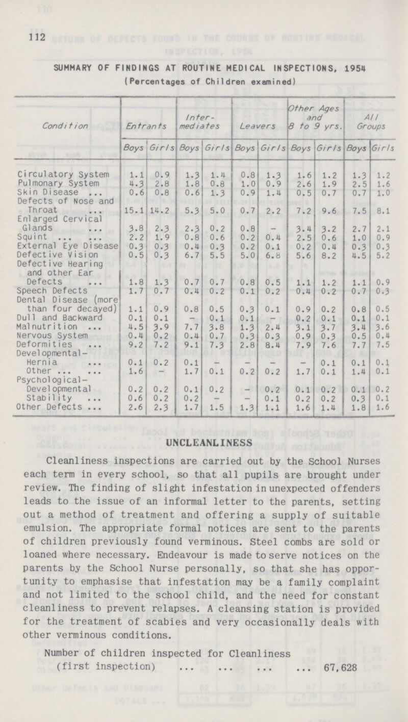 112 SUMMARY OF FINDINGS AT ROUTINE MEDICAL INSPECTIONS. 1954 (Percentages of Children examined) Condition Entrants In ter mediates Leavers Other Ages and 8 to 9 yrs. All Groups Boys Girls Boys Girls Boys Girls Boys Girls Boys Girls Circulatory System 1.1 0.9 1.3 1.4 0.8 1.3 1.6 1.2 1.3 1.2 Pulmonary System Skin Disease 4.3 0.6 2.8 0.8 1.8 0.6 0.8 1.3 1.0 0.9 0.9 1.4 2.6 0.5 1.9 0.7 2.5 0.7 1.6 1.0 Defects of Nose and Throat 15.1 14.2 5.3 5.0 0.7 2.2 7.2 9.6 7.5 8.1 Enlarged Cervical Glands 3.8 2.3 2.3 0.2 0.8 - 3.4 3.2 2.7 2.1 Squint 2.2 1.9 0.8 0.6 0.2 0.4 2.5 0.6 1.0 0.9 External Eye Disease 0.3 0.3 0.4 0.3 0.2 0.1 0.2 0.4 0.3 0.3 Defective V i si on 0.5 0.3 6.7 5.5 5.0 6.8 5.6 8.2 4.5 5.2 Defective Hearing and other Ear Defects 1.8 1.3 0.7 0.7 0.8 0.5 1.1 1.2 1.1 0.9 Speech Defects 1.7 0.7 0.4 0.2 0.1 0.2 0.4 0.2 0.7 0.3 Dental Disease (more than four decayed) 1.1 0.9 0.8 0.5 0.3 0.1 0.9 0.2 0.8 0.5 Dull and Backward 0.1 0.1 - 0.1 0.1 - 0.2 0.1 0.1 0.1 Malnutrition 4.5 3.9 7.7 3.8 1.3 2.4 3.1 3.7 3.4 3.6 Nervous System 0.4 0.2 0.4 0.7 0.3 0.3 0.9 0.3 0.5 0.4 Deformities 9.2 7.2 9.1 7.3 2.8 8.4 7.9 7.6 7.7 7.5 Developmental Hernia 0.1 0.2 0.1 - - - - 0.1 0.1 0.1 Other 1.6 - 1.7 0.1 0.2 0.2 1.7 0.1 1.4 0.1 Psychological Developmental 0.2 0.2 0.1 0.2 - 0.2 0.1 0.2 0.1 0.2 Stabi1ity 0.6 0.2 0.2 - - 0.1 0.2 0.2 0.3 0.1 Other Defects 2.6 2.3 1.7 1.5 1.3 1.1 1.6 1.4 1.8 1.6 UNCLEANLINESS Cleanliness inspections are carried out by the School Nurses each term in every school, so that all pupils are brought under review. The finding of slight infestation in unexpected offenders leads to the issue of an informal letter to the parents, setting out a method of treatment and offering a supply of suitable emulsion. The appropriate formal notices are sent to the parents of children previously found verminous. Steel combs are sold or loaned where necessary. Endeavour is made to serve notices on the parents by the School Nurse personally, so that she has oppor tunity to emphasise that infestation may be a family complaint and not limited to the school child, and the need for constant cleanliness to prevent relapses. A cleansing station is provided for the treatment of scabies and very occasionally deals with other verminous conditions. Number of children inspected for Cleanliness (first inspection) 67,628