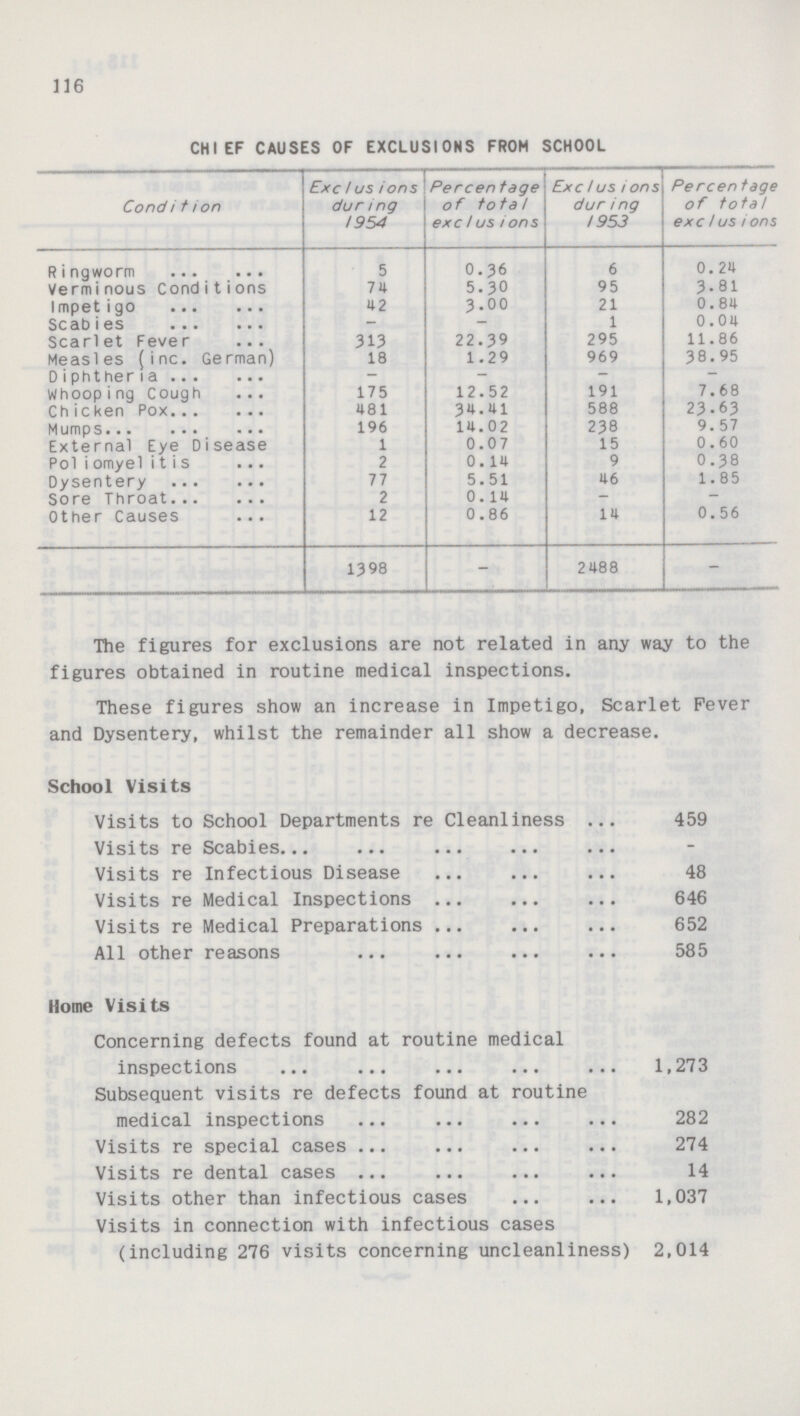 116 CHIEF CAUSES OF EXCLUSIONS FROM SCHOOL Condition Exclusions during 1954 Percentage of total exc1usions Exclusions during 1953 Percentage of total exclusions Ringworm 5 0.36 6 0.24 Verminous Conditions 74 5.30 95 3.81 Impetigo 42 3.00 21 0.84 Scabies - — 1 0.04 Scarlet Fever 313 22.39 295 11.86 Measles (inc. German) 18 1.29 969 38.95 Diphtheria — - — - Whooping Cough 175 12.52 191 7.68 Chicken Pox 481 34.41 588 23.63 Mumps 196 14.02 238 9.57 External Eye Disease 1 0.07 15 0.60 Poliomyelitis 2 0. 14 9 0.38 Dysentery 77 5.51 46 1.85 Sore Throat 2 0.14 - - Other Cause 12 0.86 14 0.56 1398 - 2488 - The figures for exclusions are not related in any way to the figures obtained in routine medical inspections. These figures show an increase in Impetigo. Scarlet Fever and Dysentery, whilst the remainder all show a decrease. School Visits Visits to School Departments re Cleanliness 459 Visits re Scabies - Visits re Infectious Disease 48 Visits re Medical Inspections 646 Visits re Medical Preparations 652 All other reasons 585 Home Visits Concerning defects found at routine medical inspections 1,273 Subsequent visits re defects found at routine medical inspections 282 Visits re special cases 274 Visits re dental cases 14 Visits other than infectious cases 1,037 Visits in connection with infectious cases (including 276 visits concerning uncleanliness) 2,014