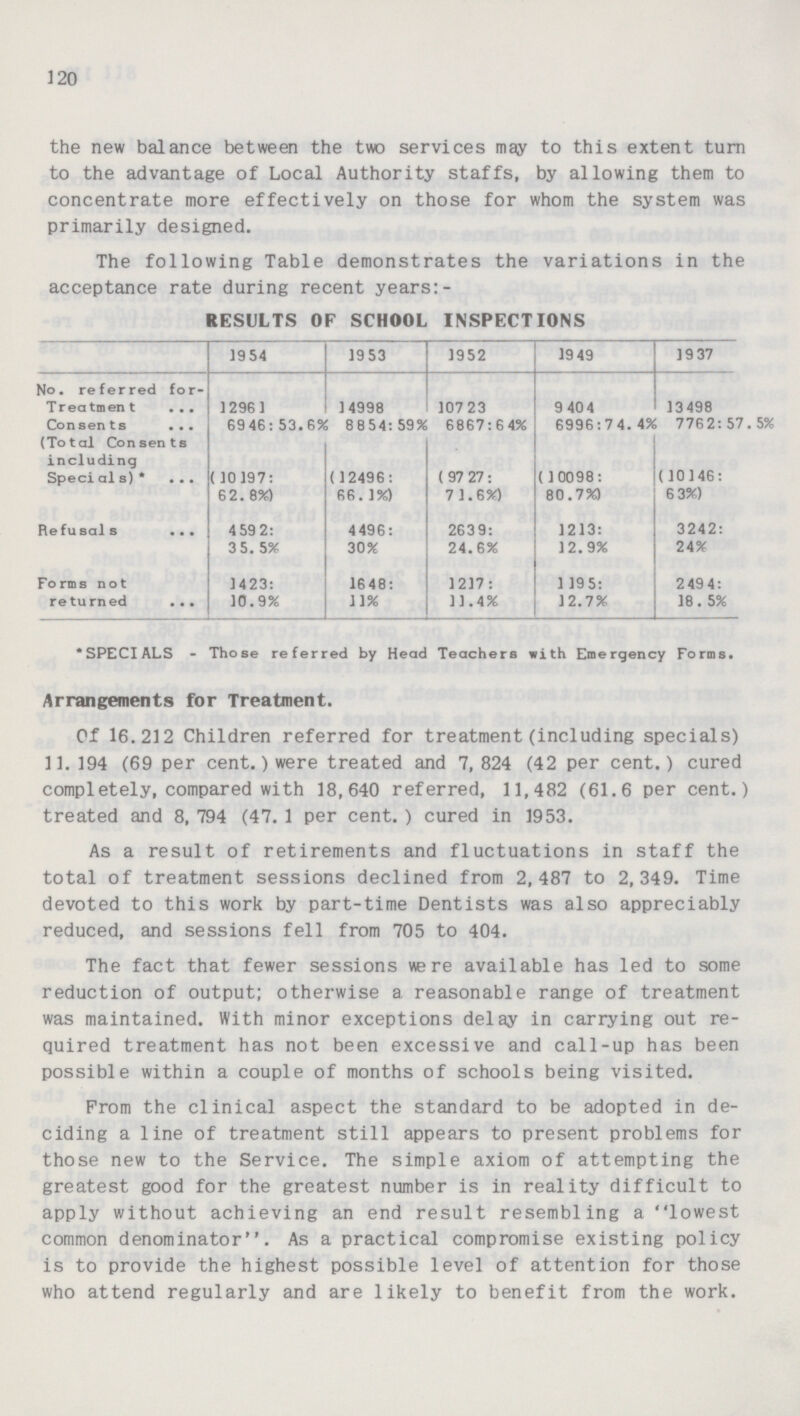 120 the new balance between the two services may to this extent turn to the advantage of Local Authority staffs, by allowing them to concentrate more effectively on those for whom the system was primarily designed. The following Table demonstrates the variations in the acceptance rate during recent years:- RESULTS OF SCHOOL INSPECTIONS 1954 1953 1952 1949 1937 No. referred for- Treatment 12961 14998 10723 9 40 4 13498 Consents 6946: 53.6? 8854: 59% 6867:64% 6996:74. i°/ 7762: 57. 5% (Total Consents including Specials)* ( 10197: (12496: ( 9727: ( 10098: (10146: 62.8%) 66.1%) 7 1.6%) 80.7%) 6 3%) Refusals 4 592: 4496: 2639: 1213: 3242: 3 5.5% 30% 24.6% 12.9% 24% Forms not 1423: 1648: 1217: 1195: 2494: returned 10.9% 11% 11.4% 12.7% 18.5% *SPECIALS - Those referred by Head Teachers with Emergency Forms. Arrangements for Treatment. Of 16.212 Children referred for treatment (including specials) 11.194 (69 per cent.) were treated and 7, 824 (42 per cent.) cured completely, compared with 18,640 referred, 11,482 (61.6 per cent.) treated and 8, 794 (47. 1 per cent. ) cured in 1953. As a result of retirements and fluctuations in staff the total of treatment sessions declined from 2,487 to 2,349. Time devoted to this work by part-time Dentists was also appreciably reduced, and sessions fell from 705 to 404. The fact that fewer sessions were available has led to some reduction of output; otherwise a reasonable range of treatment was maintained. With minor exceptions delay in carrying out re quired treatment has not been excessive and call-up has been possible within a couple of months of schools being visited. From the clinical aspect the standard to be adopted in de ciding a line of treatment still appears to present problems for those new to the Service. The simple axiom of attempting the greatest good for the greatest number is in reality difficult to apply without achieving an end result resembling a lowest common denominator. As a practical compromise existing policy is to provide the highest possible level of attention for those who attend regularly and are likely to benefit from the work.