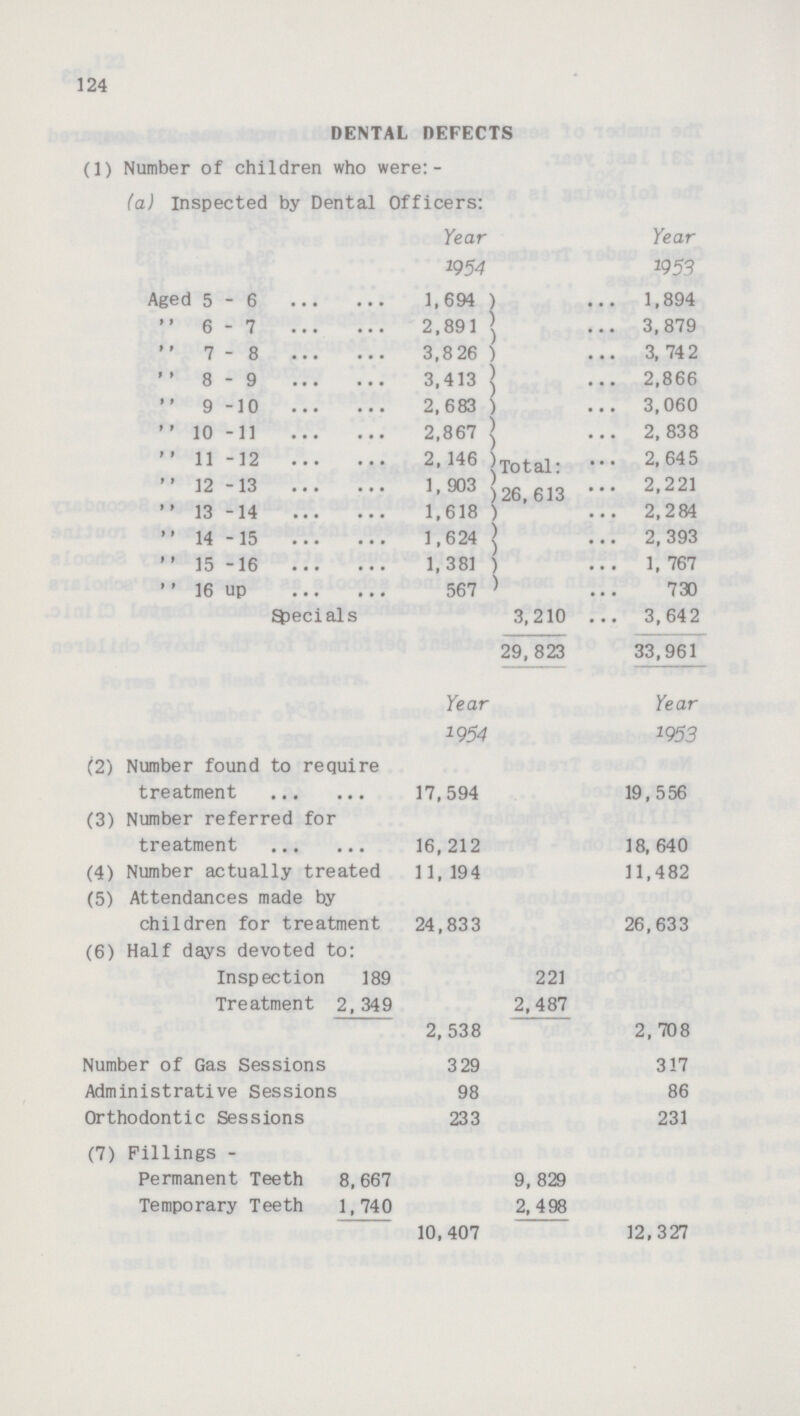 124 DENTAL DEFECTS (1) Number of children who were:- (a) Inspected by Dental Officers: Year 1954 Year 1953 Aged 5-6 1,694 1,894  6-7 2,891 3,879  7-8 3,826 3, 742  8-9 3,413 2,866  9 -10 2,683 3,060  10 -11 2,867 2, 838  11 -12 2,146 Total: 2, 645 12-13 1, 903 26,613 2,221  13-14 1,618 2,284  14-15 1,624 2,393  15 -16 1, 381 1, 767  16 up 567 730 Specials 3,210 3,642 29, 823 33,961 Year Year 1954 1953 (2) Number found to require treatment 17,594 19,556 (3) Number referred for treatment 16, 212 18, 640 (4) Number actually treated 11, 194 11,482 (5) Attendances made by children for treatment 24,833 26,633 (6) Half days devoted to: Inspection 189 221 Treatment 2, 349 2,487 2, 538 2,708 Number of Gas Sessions 329 317 Administrative Sessions 98 86 Orthodontic Sessions 233 231 (7) Fillings - Permanent Teeth 8,667 9, 829 Temporary Teeth 1,740 2,498 10,407 12,327