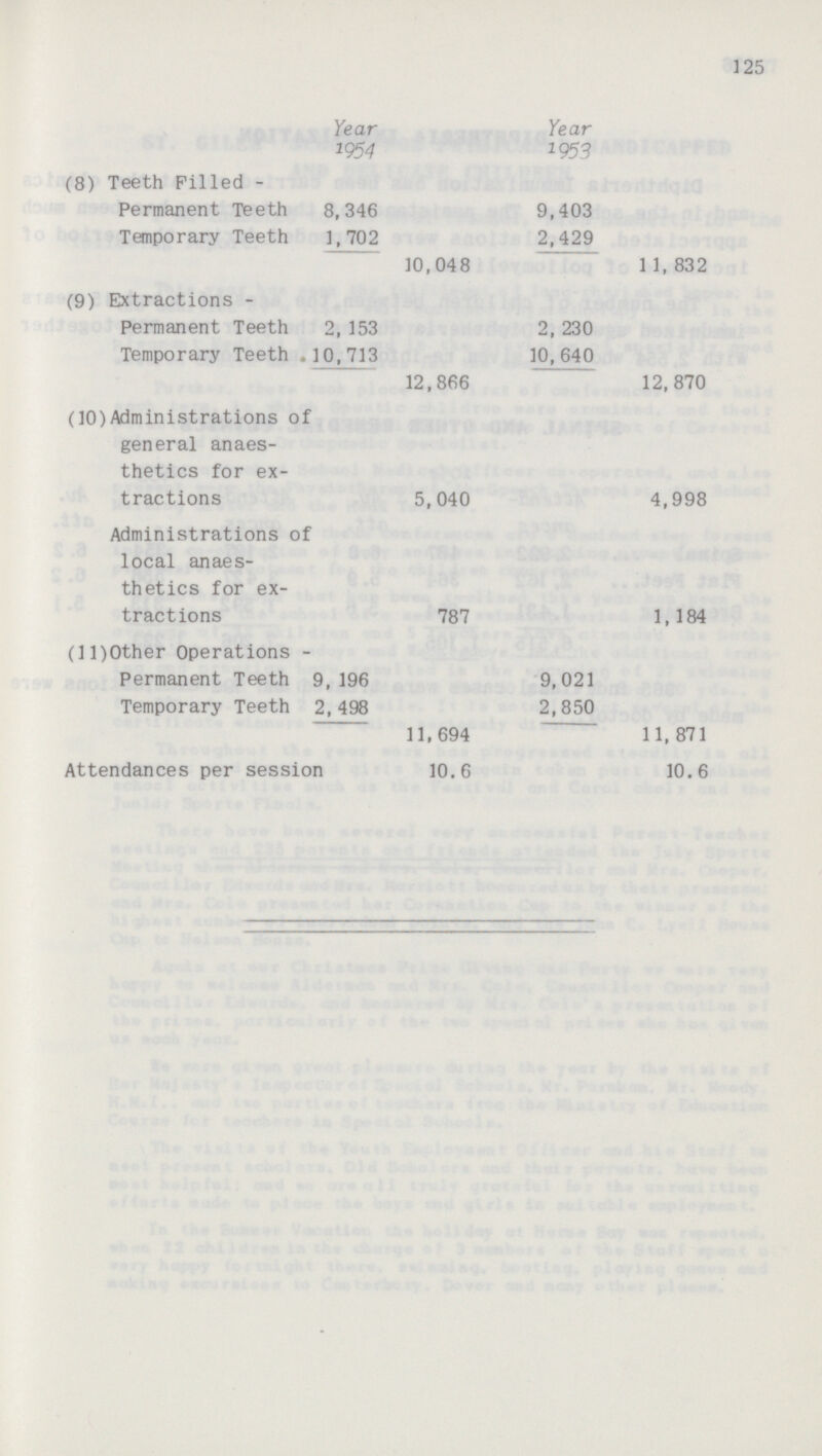 125  Year 1954 Year 1953 (8) Teeth Filled - Permanent Teeth 8,346 9,403 Temporary Teeth 1,702 2,429 10,048 11, 832 (9) Extractions - Permanent Teeth 2,153 2, 230 Temporary Teeth . 10,713 10,640 12,866 12,870 (10)Administrations of general anaes thetics for ex tractions 5,040 4,998 Administrations of local anaes thetics for ex tractions 787 1,184 (ll)Other Operations - Permanent Teeth 9,196 9,021 Temporary Teeth 2,498 11,694 2,850 11,871 Attendances per session 10.6 10.6