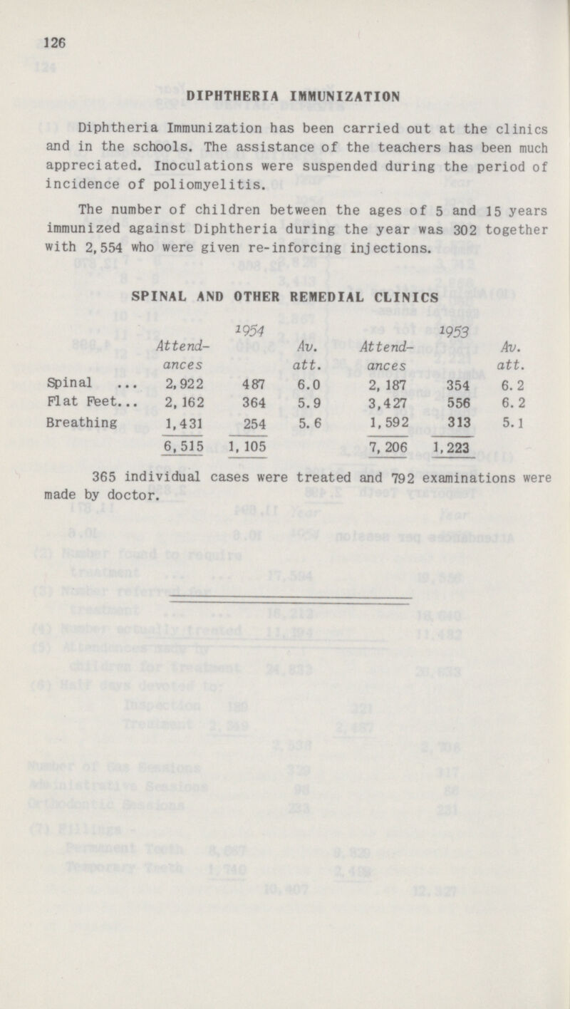 126 DIPHTHERIA IMMUNIZATION Diphtheria Immunization has been carried out at the clinics and in the schools. The assistance of the teachers has been much appreciated. Inoculations were suspended during the period of incidence of poliomyelitis. The number of children between the ages of 5 and 15 years immunized against Diphtheria during the year was 302 together with 2,554 who were given re-inforcing injections. SPINAL AND OTHER REMEDIAL CLINICS 1954 1953 Attend ances Av. att. Attend ances Av. att. Spinal 2, 922 487 6.0 2, 187 354 6.2 Flat Feet 2, 162 364 5.9 3,427 556 6.2 Breathing 1,431 254 5.6 1, 592 313 5.1 6, 515 1, 105 7, 206 1,223 365 individual cases were treated and 792 examinations were made by doctor.