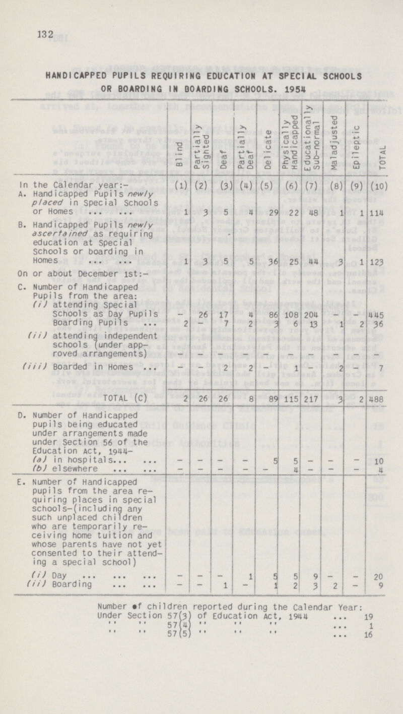 132 HANDICAPPED PUPILS REQUIRING EDUCATION AT SPECIAL SCHOOLS OR BOARDING IN BOARDING SCHOOLS. 1954 Blind Partially Sighted Deaf Partially Deaf Delicate Physically Handicapped Educationally Sub-normal Maladjusted Epileptic TOTAL In the Calendar year:- (1) (2) (3) w (5) (6) (7) (8) (9) (10) A. Handicapped Pupils newly placed in Special Schools or Homes 1 3 5 4 29 22 48 1 1 114 B. Handicapped Pupils newly ascerta ined as requiring education at Special Schools or boarding in Homes 1 3 5 5 36 25 44 3 1 123 On or about December lst:- C. Number of Handicapped Pupils from the area: (i) attending Special Schools as Day Pupils — 26 17 4 86 108 204 — — 445 Boarding Pupils 2 — 7 2 — 6 13 1 2 36 (ii) attending independent schools (under app roved arrangements) — — — — — — — — — — (iii) Boarded in Homes — — 2 2 — 1 — 2 — 7 TOTAL (C) 2 26 26 8 89 115 217 3 2 488 D. Number of Handicapped pupils being educated under arrangements made under Section 56 of the Education Act, 1944- (a) in hospitals — — — — 5 5 — — — 10 (b) elsewhere — — — — — 4 — — — 4 E. Number of Handicapped pupils from the area re quiring places in special schools-(inc1uding any such unplaced children who are temporarily re ceiving home tuition and whose parents have not yet consented to their attend ing a special school) (i) Day — — — 1 5 5 9 — — 20 (ii) Boarding — — 1 — 1 2 3 2 — 9 Number of children reported during the Calendar Year: Under Section 57(3) of Education Act, 1944 19 '' '' 57(4) '' '' '' l '' '' 57(5)   16