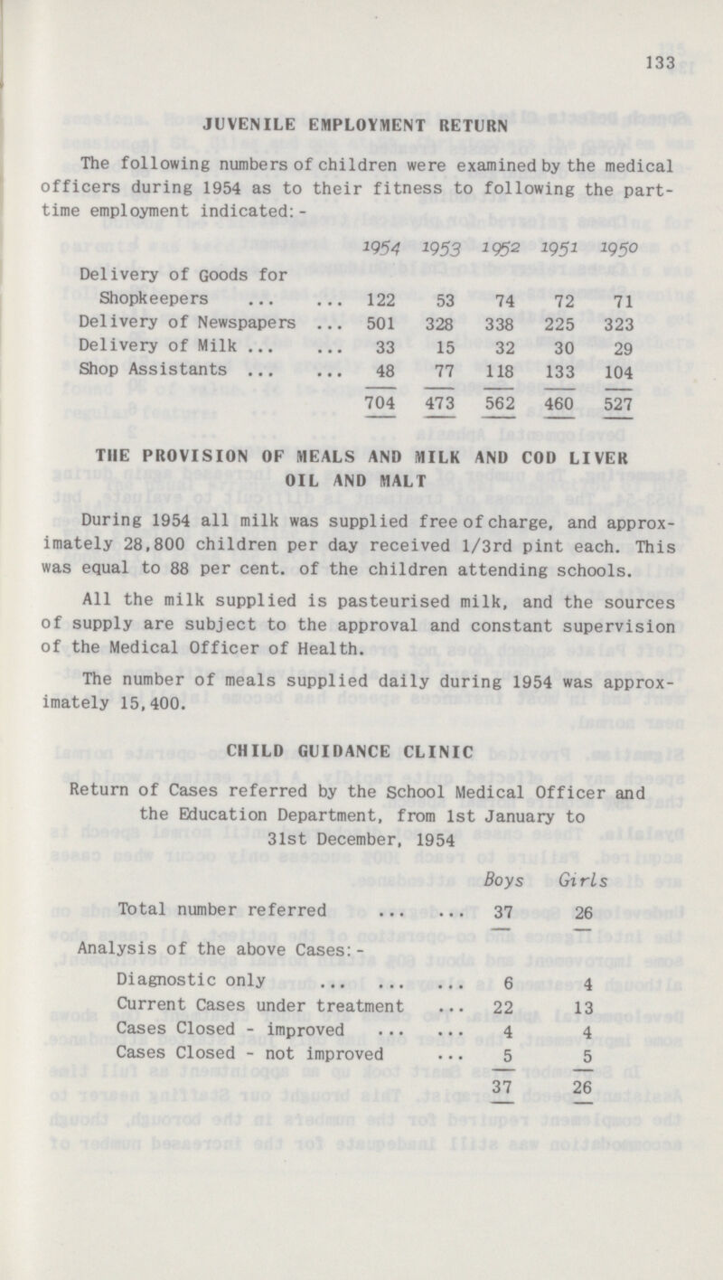 133 JUVENILE EMPLOYMENT RETURN The following numbers of children were examined by the medical officers during 1954 as to their fitness to following the part time employment indicated: - 1954 19 53 1952 1951 1950 Delivery of Goods for Shopkeepers 122 53 74 72 71 Delivery of Newspapers 501 328 338 225 323 Delivery of Milk 33 15 32 30 29 Shop Assistants 48 77 118 133 104 704 473 562 460 527 THE PROVISION OF MEALS AND MILK AND COD LIVER OIL AND MALT During 1954 all milk was supplied free of charge, and approx imately 28,800 children per day received l/3rd pint each. This was equal to 88 per cent, of the children attending schools. All the milk supplied is pasteurised milk, and the sources of supply are subject to the approval and constant supervision of the Medical Officer of Health. The number of meals supplied daily during 1954 was approx imately 15,400. CHILD GUIDANCE CLINIC Return of Cases referred by the School Medical Officer and the Education Department, from 1st January to 31st December, 1954 Boys Girls Total number referred 37 26 Analysis of the above Cases:- Diagnostic only 6 4 Current Cases under treatment 22 13 Cases Closed - improved 4 4 Cases Closed - not improved 5 5 37 26