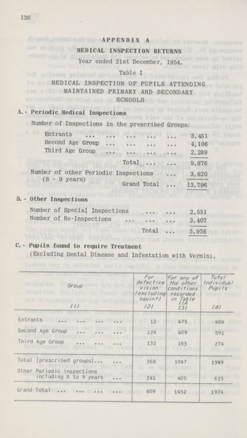 136 APPENDIX A MEDICAL INSPECTION RETURNS Year ended 31st December, 1954. Table I MEDICAL INSPECTION OP PUPILS ATTENDING MAINTAINED PRIMARY AND SECONDARY SCHOOLS A.- Periodic Medical Inspections Number of Inspections in the prescribed Groups: Entrants 3,481 Second Age Group 4,106 Third Age Group 2,289 Total 9,876 Number of other Periodic Inspections 3,920 (8-9 years) Grand Total 13,796 B.- Other Inspections Number of Special Inspections 2,551 Number of Re-Inspections 3,407 Total 5,958 C.- Pupils found to require Treatment (Excluding Dental Disease and Infestation with Vermin). Group For defect ive vis ion (excluding squin t) For any of the other cond i t i ons recorded in Table Total Individua/ Pupi Is (I) (2) (3) (4) Entrants 12 475 484 Second Age Group 224 409 591 Third Age Group 132 163 274 Total (prescribed groups) 368 1047 1349 Other Periodic Inspections including 8 to 9 years 241 405 625 Grand Total 609 1452 1974