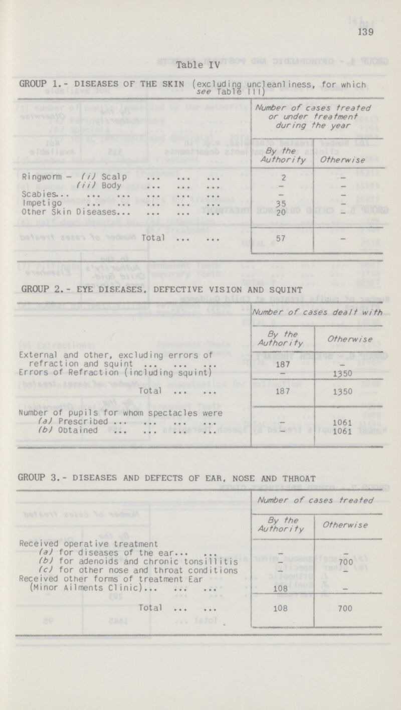 139 Table IV GROUP 1.- DISEASES OF THE SKIN (excluding uncieanl iness, for which see Table III) Number of cases treated or under treatment during the year By the Authority Otherwise Ringworm- (i) Scalp 2 — (ii) Body — — Scabies. — — Impetigo 35 — Other Skin Diseases 20 — Total 57 — GROUP 2.- EYE DISEASES. DEFECTIVE VISION AND SQUINT Number of cases dealt with By the Authority Otherwise External and other, excluding errors of refraction and squint Errors of Refraction (including squint) 187 1350 Total 187 1350 Number of pupils for whom spectacles were (a) Prescribed — 1061 (b) Obtained — 1061 GROUP 3.- DISEASES AND DEFECTS OF EAR, NOSE AND THROAT Number of cases treated By the Authority Otherwise Received operative treatment (a) for diseases of the ear — — (b) for adenoids and chronic tonsillitis — 700 (c)for other nose and throat conditions — — Received other forms of treatment Ear (Minor Ailments Clinic) 108 — Total 108 700