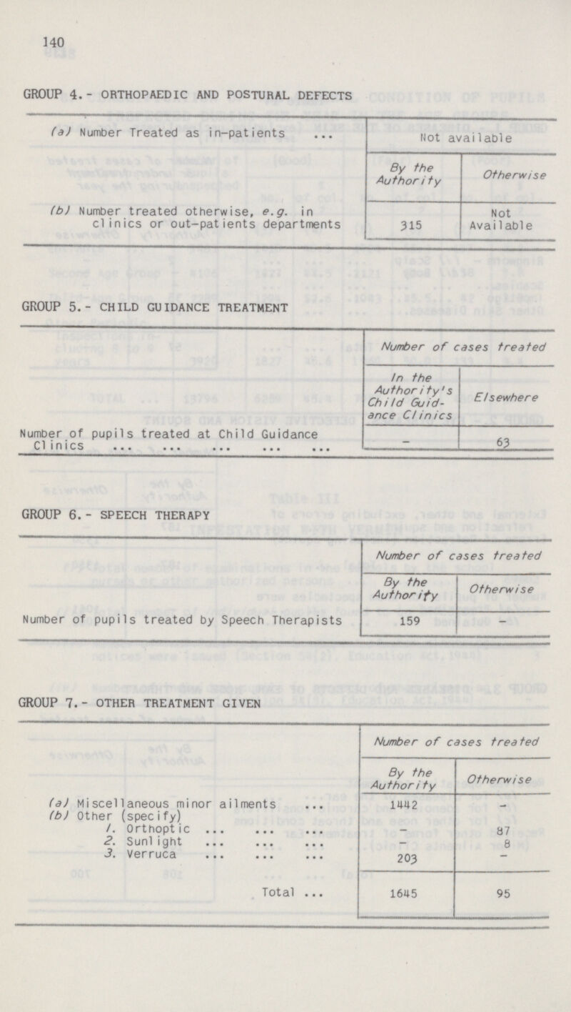 140 GROUP 4.- ORTHOPAEDIC AND POSTURAL DEFECTS (a) Number Treated as in-patients Hot available By the Authority Otherwise (b) Number treated otherwise, e.g. in clinics or out-patients departments 315 Not Available GROUP 5.-CHILD GUIDANCE TREATMENT Number of cases treated In the Authority's Child Guid ance Clinics Elsewhere Number of pupils treated at Child Guidance Clinics — 63 GROUP 6.- SPEECH THERAPY Number of cases treated By the Authority Otherwise Number of pupils treated by Speech Therapists 159 — GROUP 7.- OTHER TREATMENT GIVEN Number of cases treated By the Authority Otherwise (a) Miscellaneous minor ailments 1442 — (b) other (specify) /. Orthoptic — 87 2. Sunlight — 8 3. Verruca 203 Total 1645 95