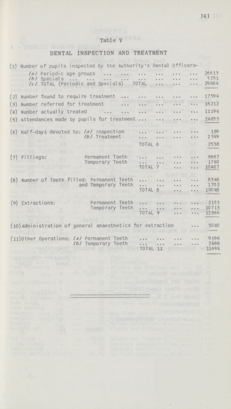 141 Table V DENTAL INSPECTION AND TREATMENT (l) Number of pupils inspected by the Authority's Dental Officers (a) Periodic age groups 26613 (b) Specials 3 251 (c) TOTAL (Periodic and Specials) TOTAL 29864 (2) Number found to require treatment 17594 (3) Number referred for treatment 16212 (4) Number actually treated 11194 (5) Attendances made by pupils for treatment 2 4 833 (6) Half-days devoted to: (a) Inspection 189 (b) Treatment 2349 TOTAL 6 2538 (7) Fillings: Permanent Teeth 8667 Temporary Teeth TOTAL 7 1740 10407 (8) Number of Teeth filled: Permanent Teeth 8346 and Temporary Teeth 1702 TOTAL 8 10048 (9) Extractions: Permanent Teeth 2153 Temporary Teeth 10 713 TOTAL 9 12 866 (10) Admi ni st rat ion of general anaesthetics for extraction 5040 (ll)Other Operations: (a) Permanent Teeth 9196 (b) Temporary Teeth TOTAL 11 2498 11694