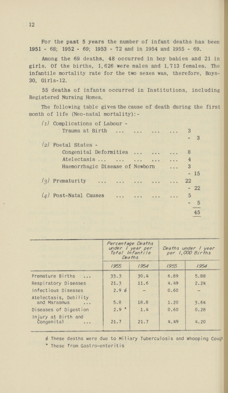 12 For the past 5 years the number of infant deaths has been 1951 - 68; 1952 - 69; 1953 - 72 and in 1954 and 1955 - 69. Among the 69 deaths, 48 occurred in boy babies and 21 in girls. Of the births, 1,626 were males and 1,713 females. The infantile mortality rate for the two sexes was, therefore, Boys 30, Girls-12. 55 deaths of infants occurred in Institutions, including Registered Nursing Homes. The following table gives the cause of death during the first month of life (Neo-natal mortality):- (1) Complications of Labour - Trauma at Birth 3 - 3 (2) Foetal States - Congenital Deformities 8 Atelectasis 4 Haemorrhagic Disease of Newborn 3 - 15 (3) Prematurity 22 - 22 (4) Post-Natal Causes 5 - 5 45 Percentage Deaths under / year per Total Infantile Dea ths Deaths under / year per 1,000 Bir ths 1955 1954 1955 1954 Premature Births 33-3 30.4 6.89 5.88 Respiratory Diseases 21.3 11.6 4.49 2.24 Infectious Diseases 2.9Ø - 0.60 - Atelectasis, Debility and Marasmus 5.8 18.8 1.20 3.64 Diseases of Digestion 2.9 * 1.4 0.60 0.28 Injury at Birth and Congenital 21.7 21.7 4.49 4.20 4 These deaths were due to Miliary Tuberculosis and Whooping Cough * These from Gastro-enteritis
